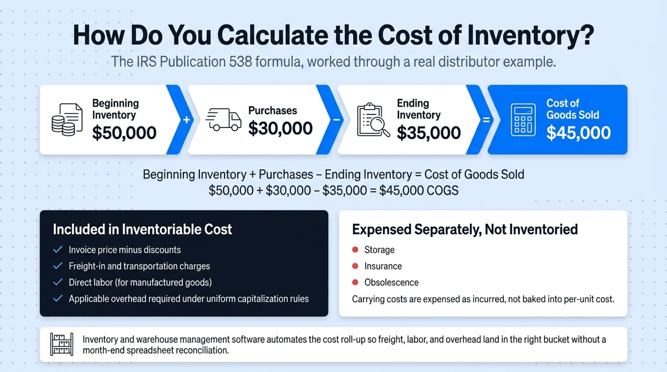 Cost of goods sold calculation formula with inventory cost components breakdown