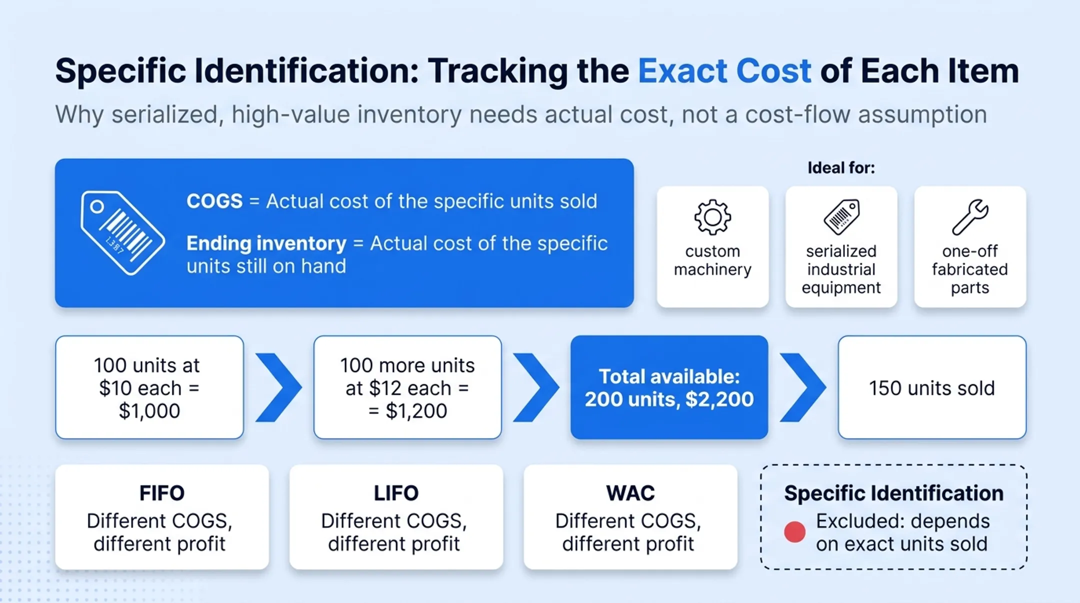 FIFO LIFO WAC inventory costing methods comparison chart