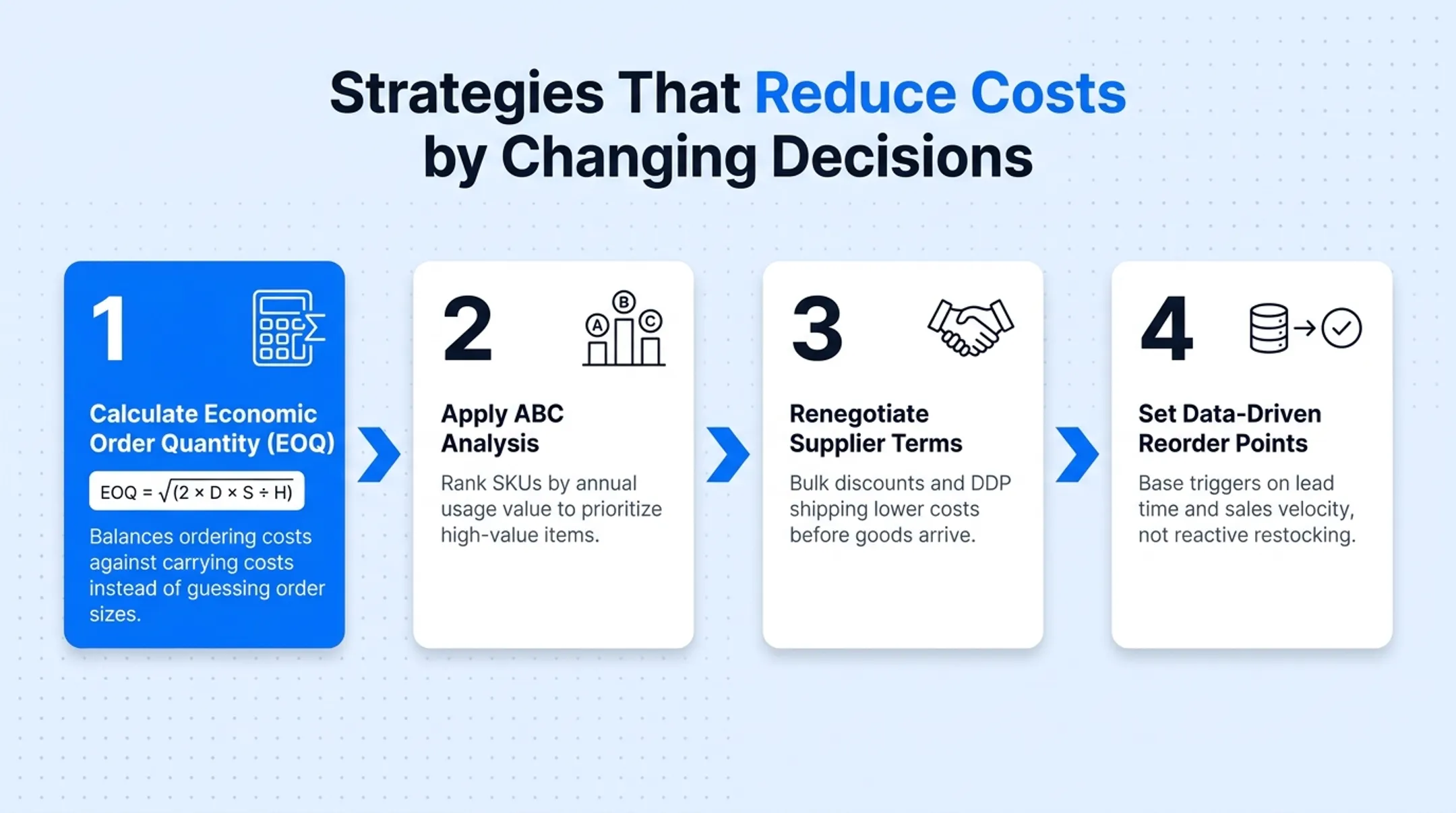 Four decision-based inventory cost reduction strategies process diagram