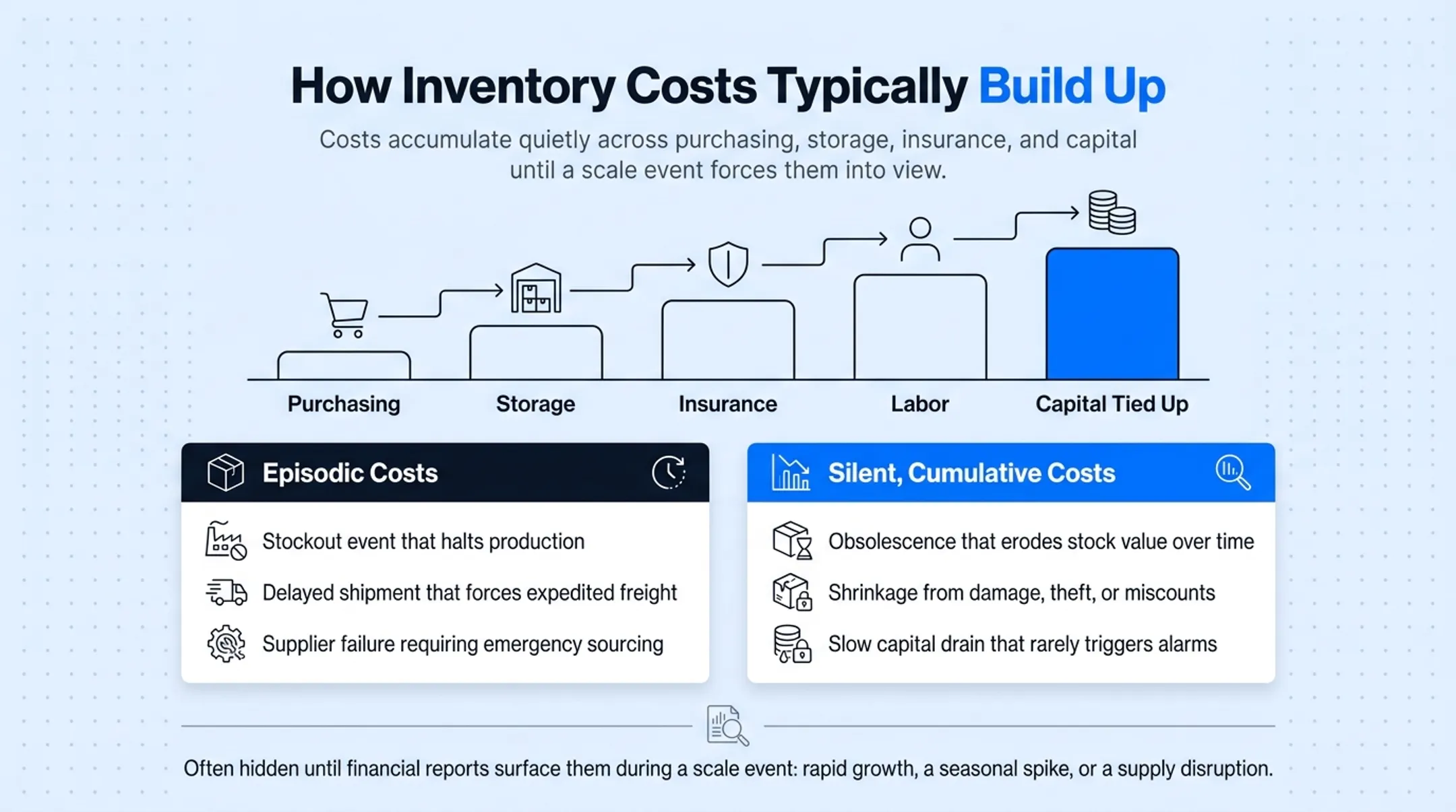 Hidden versus episodic inventory cost build-up comparison diagram