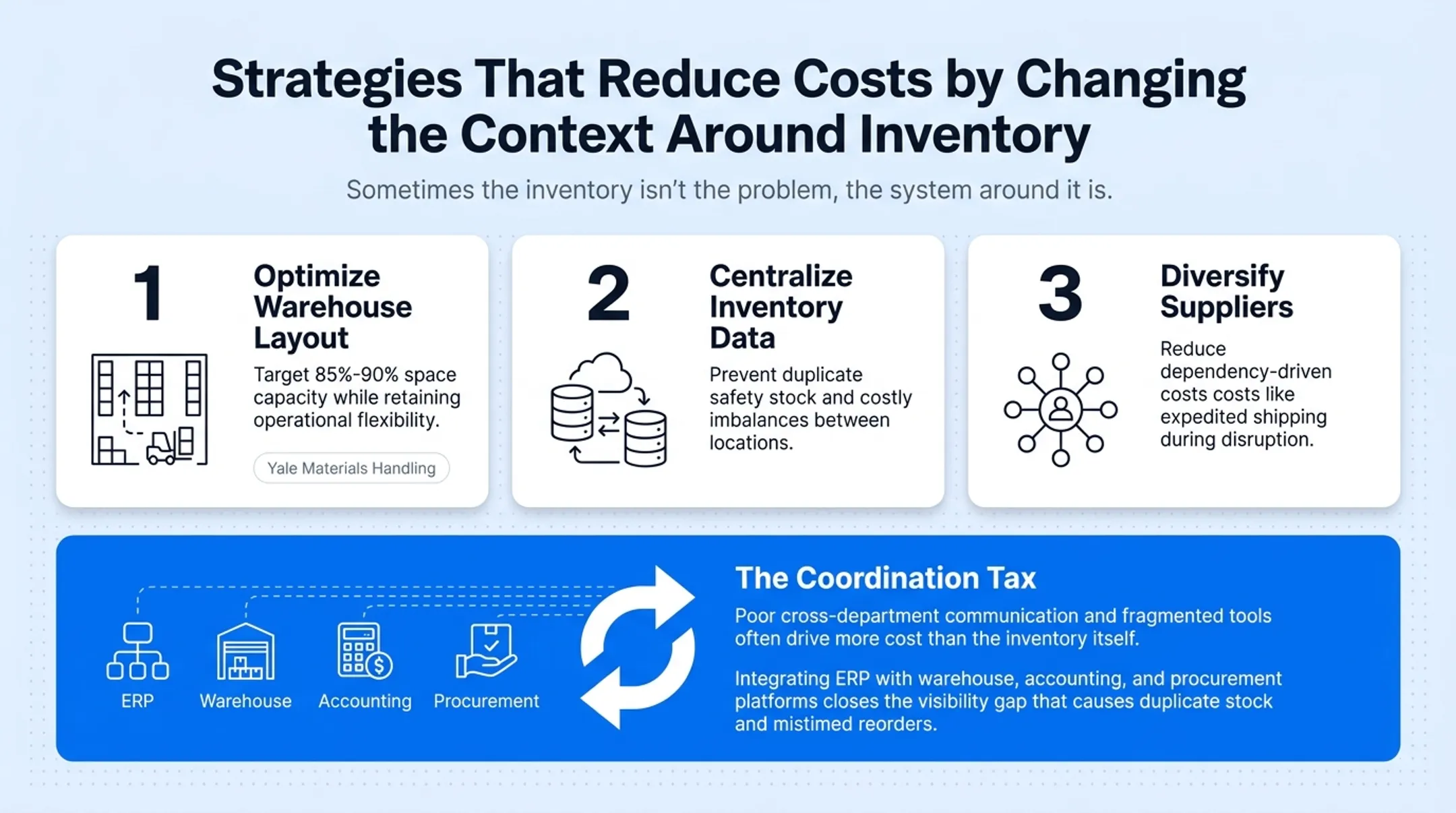 Contextual inventory cost reduction strategies warehouse and system diagram