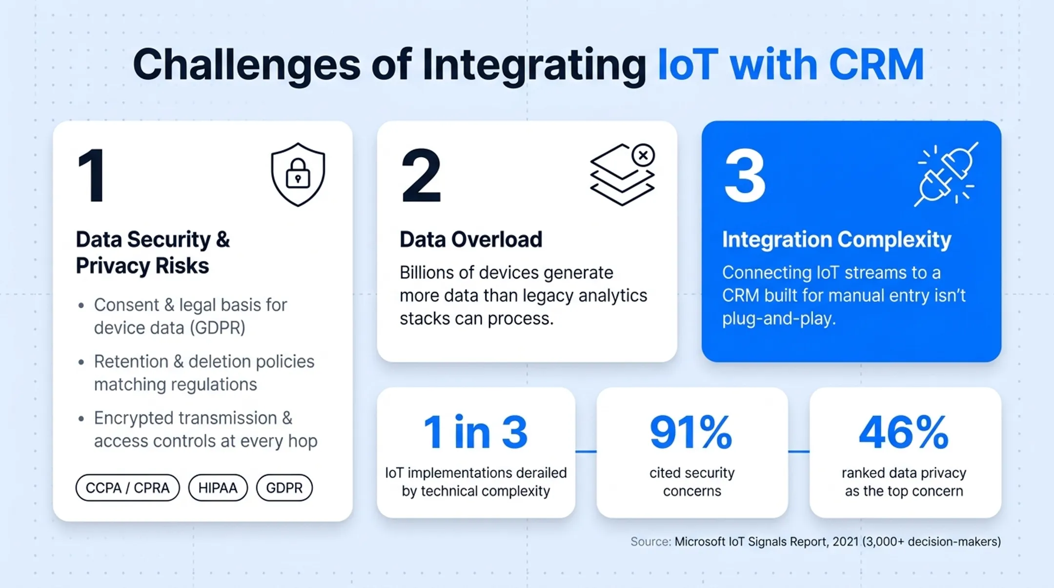 IoT implementation barriers showing complexity and security concern statistics