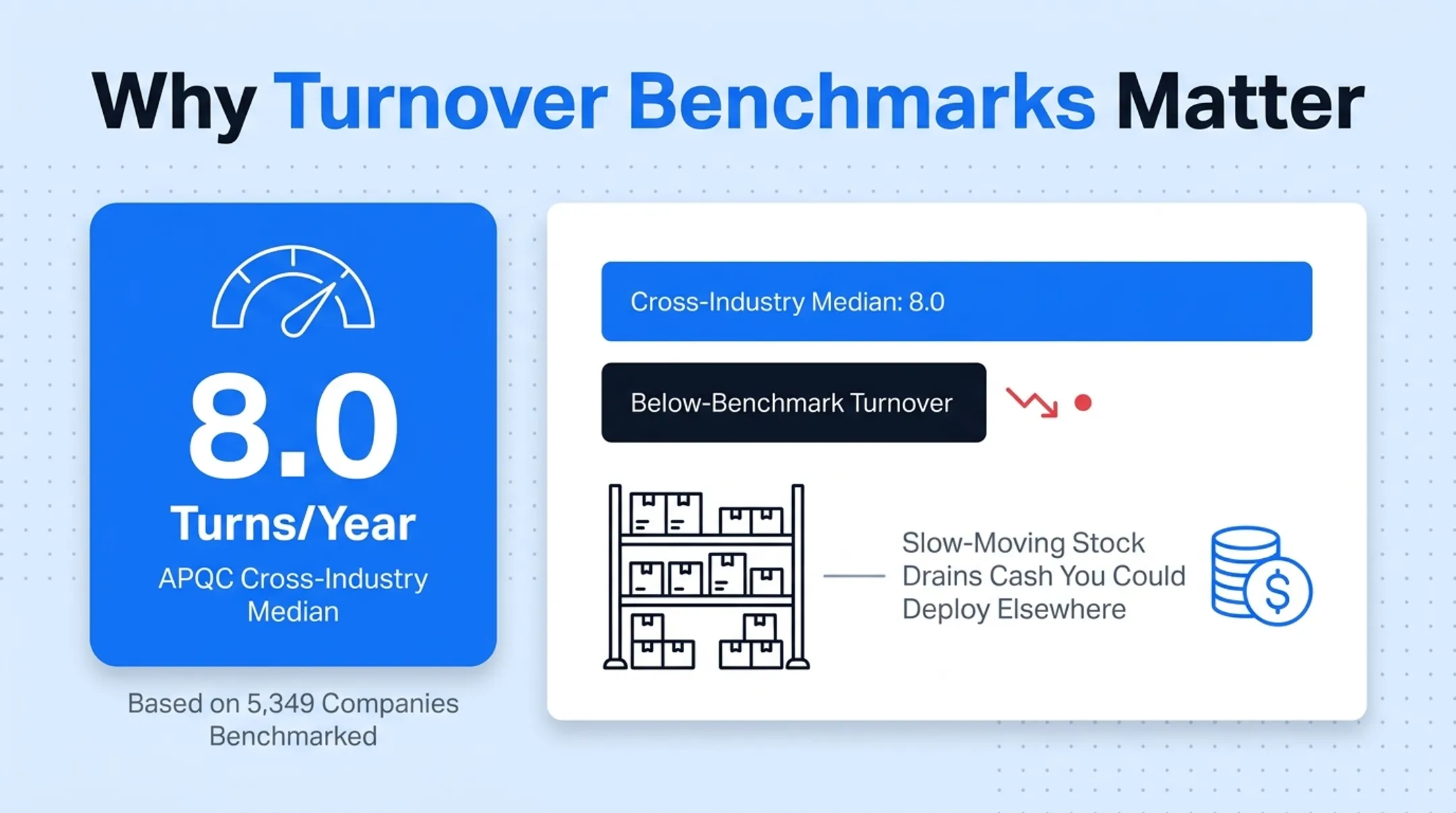 Inventory turnover benchmark chart showing 8.0 turns industry median