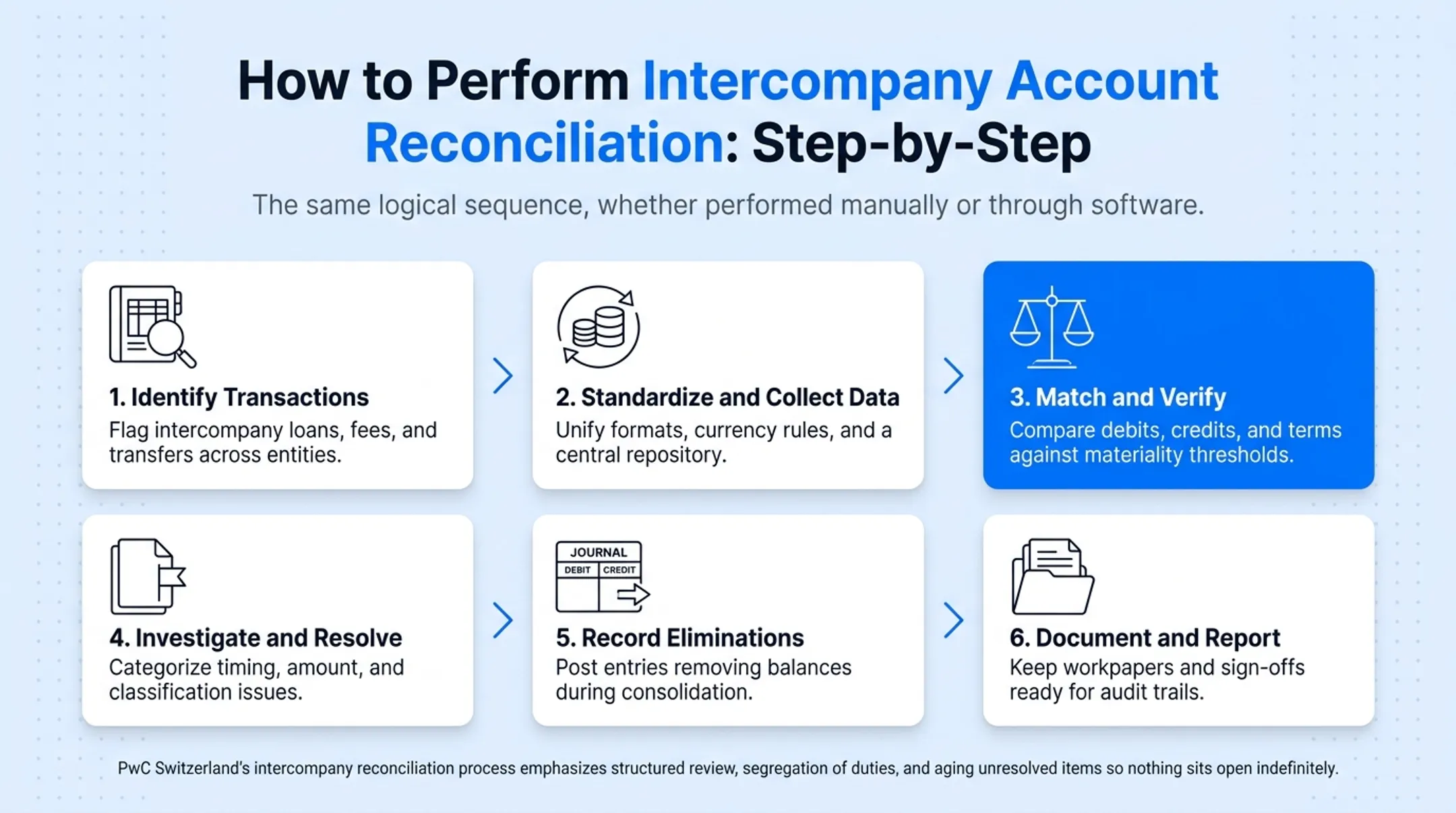 6-step intercompany account reconciliation process flow diagram