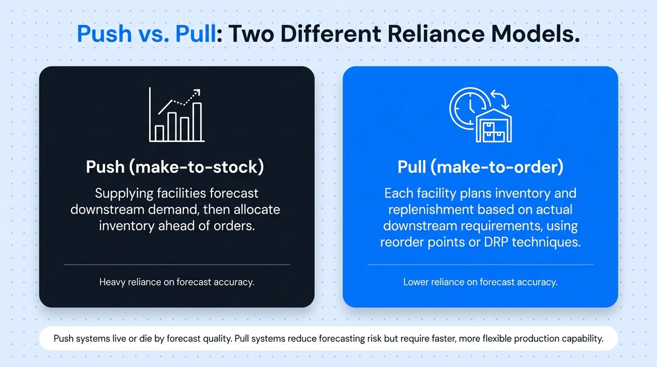 Push versus pull manufacturing forecasting model comparison diagram