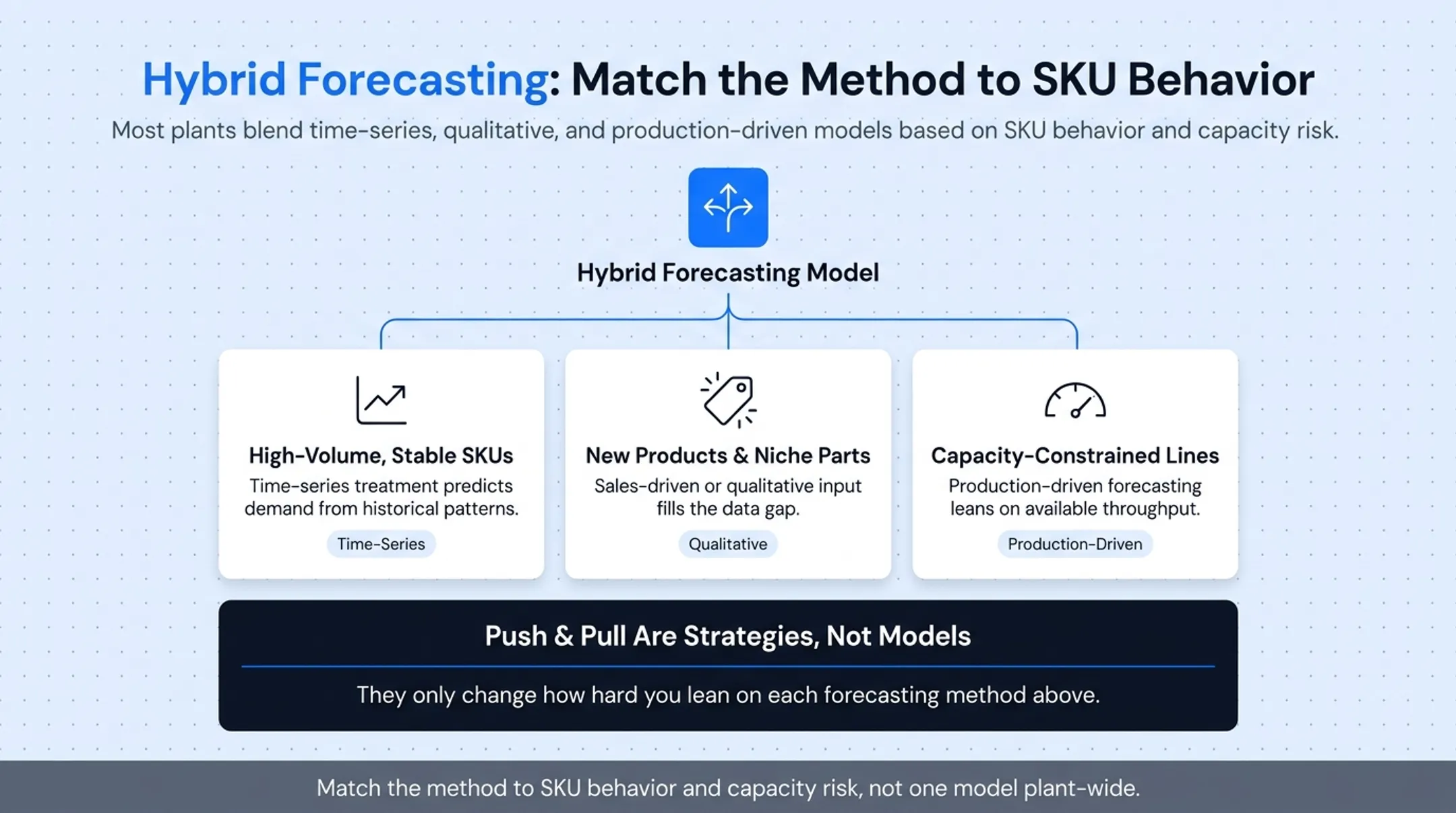 Hybrid forecasting method allocation by SKU type and demand pattern