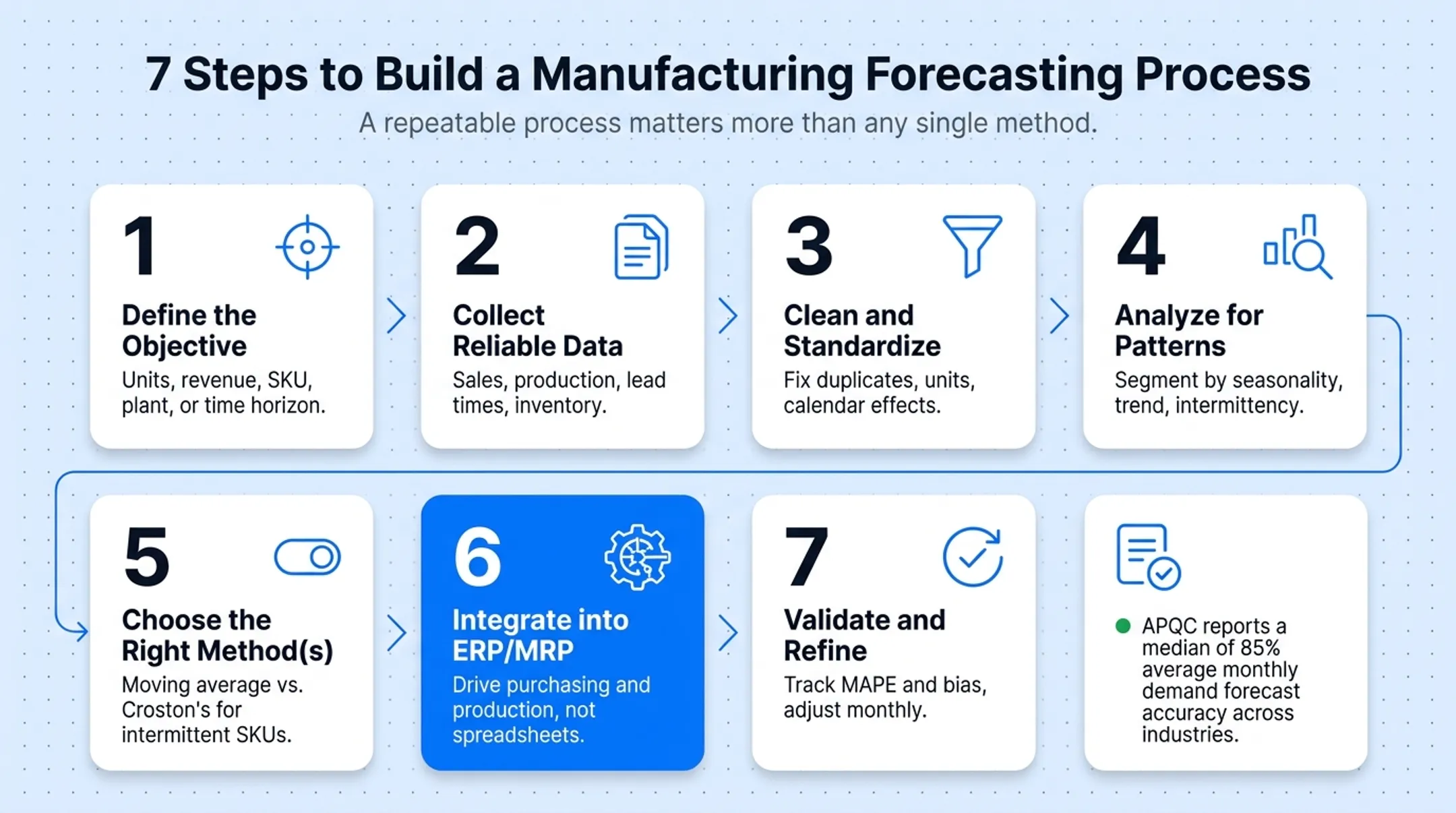 7-step manufacturing forecasting process from objective to validation
