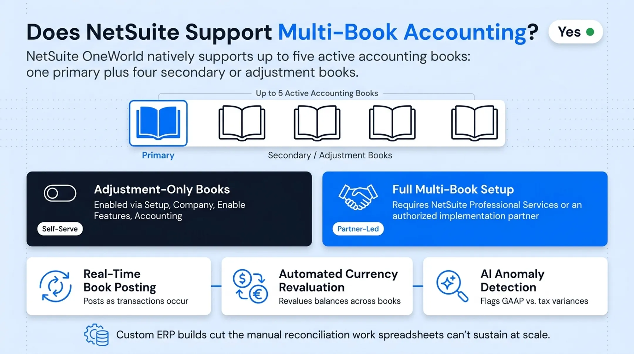 NetSuite OneWorld dashboard showing multi-book accounting automation features