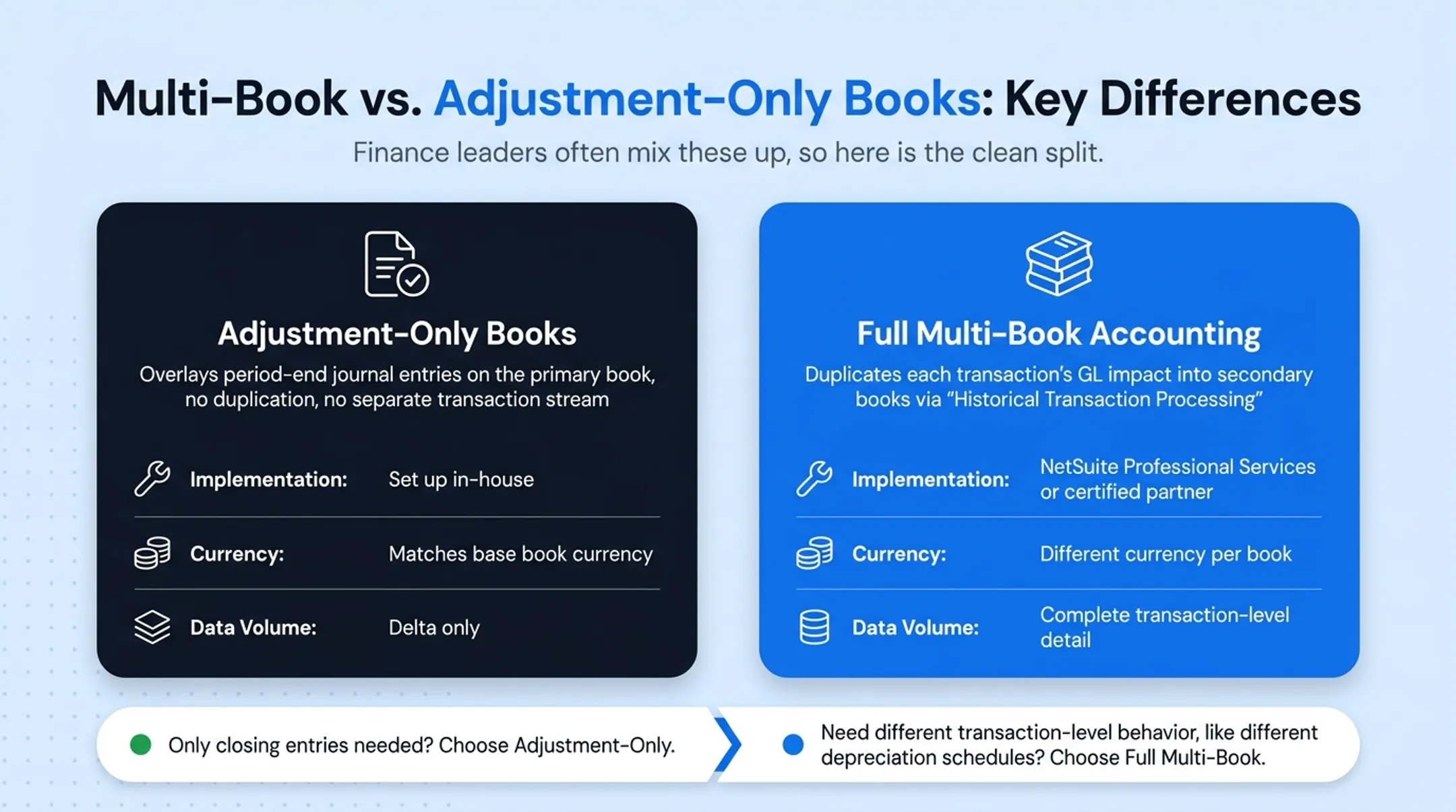 Full multi-book versus adjustment-only books comparison chart