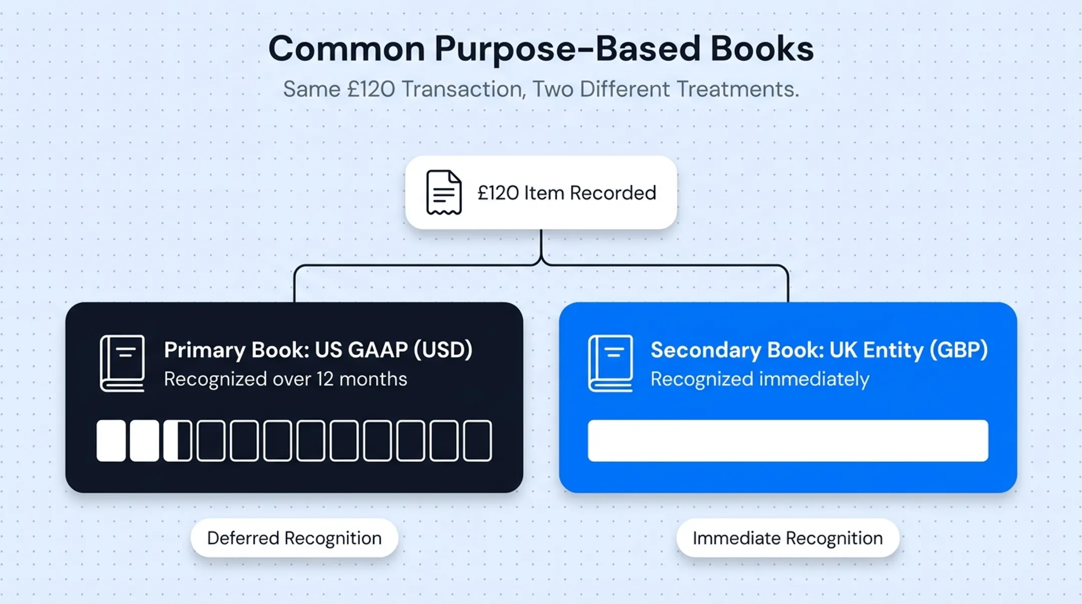 Same transaction recognized differently under US GAAP versus UK book