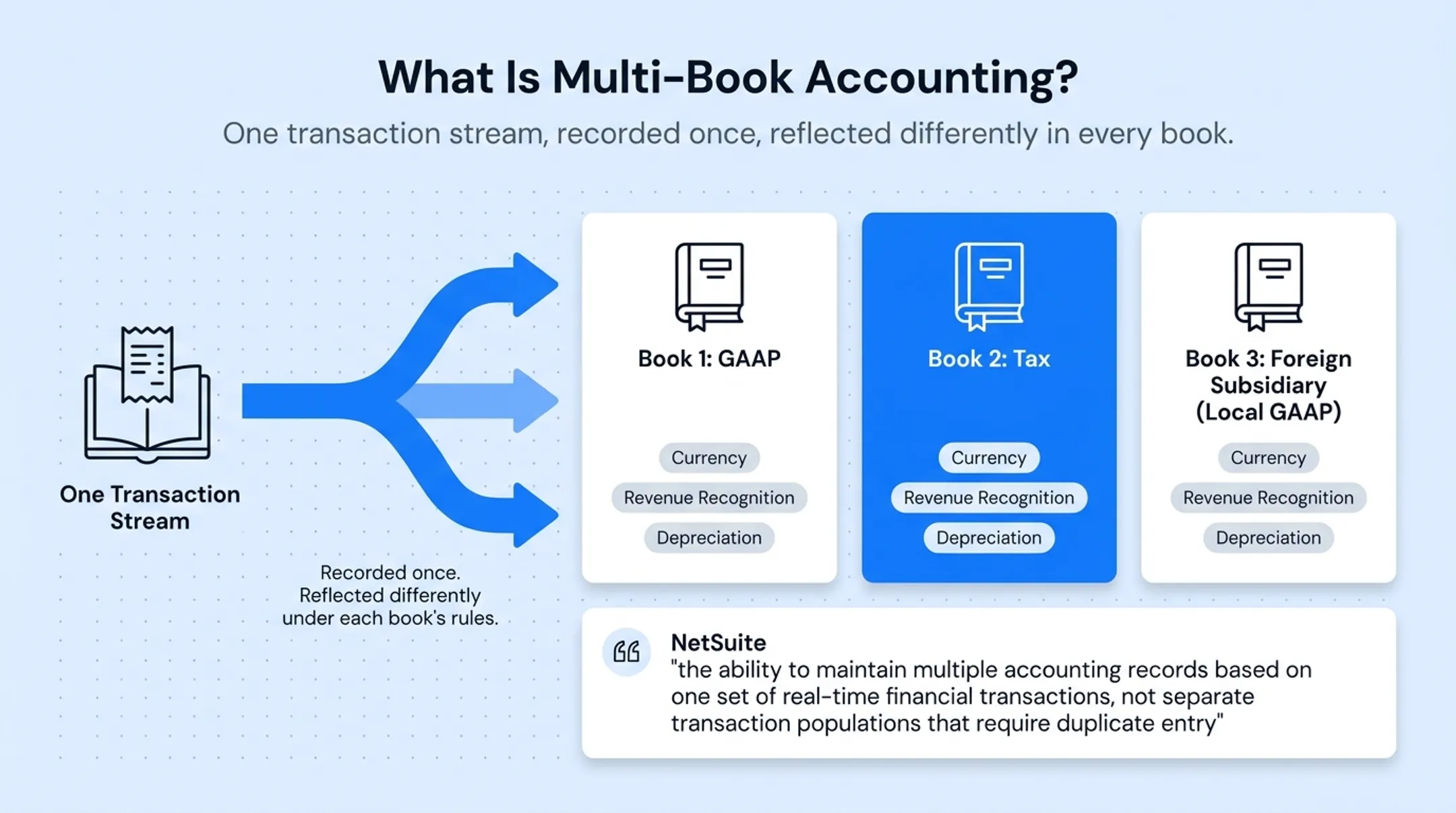 Multi-book accounting structure showing primary and secondary ledger books