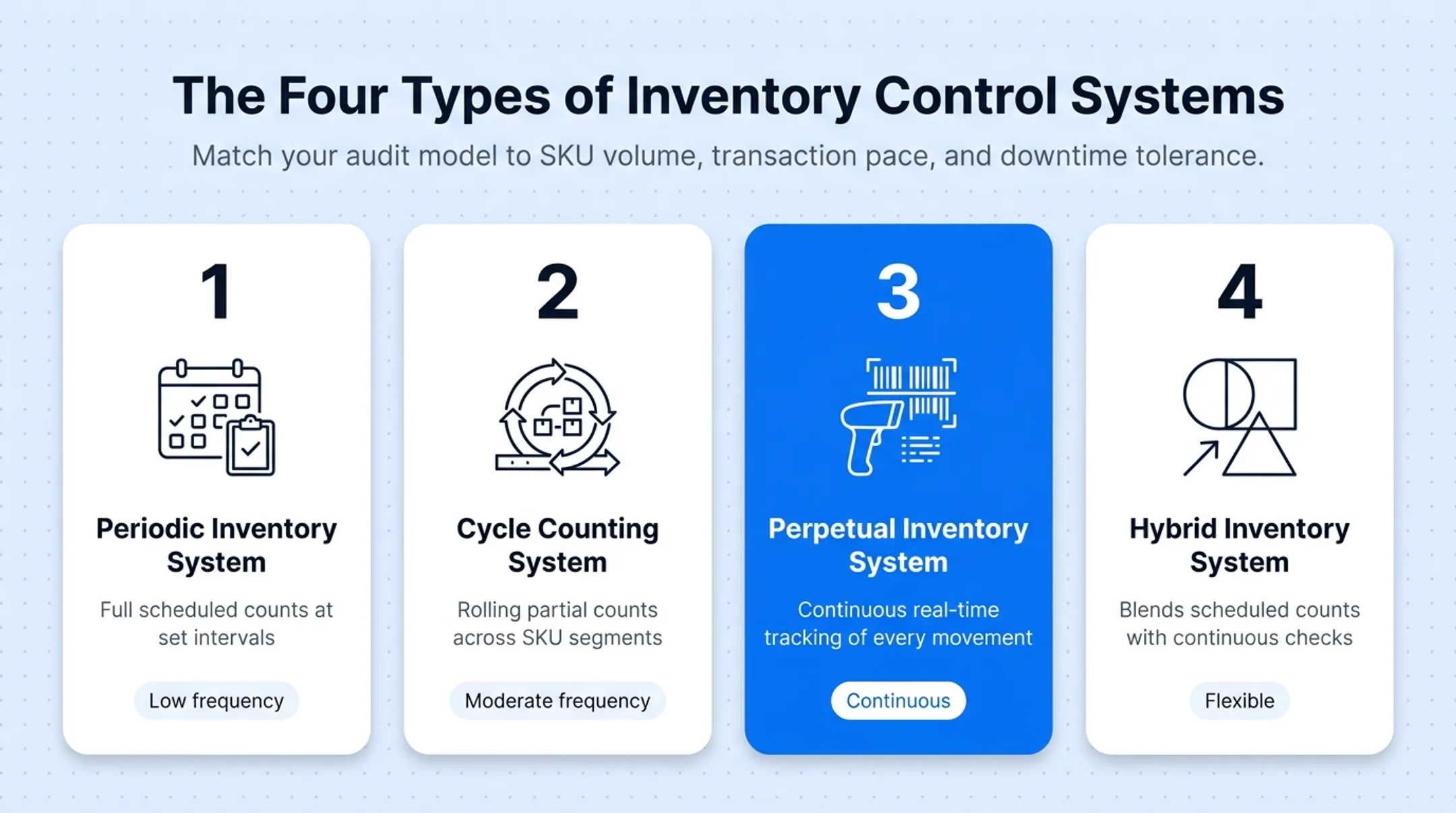 Four inventory control systems comparison chart by frequency and disruption
