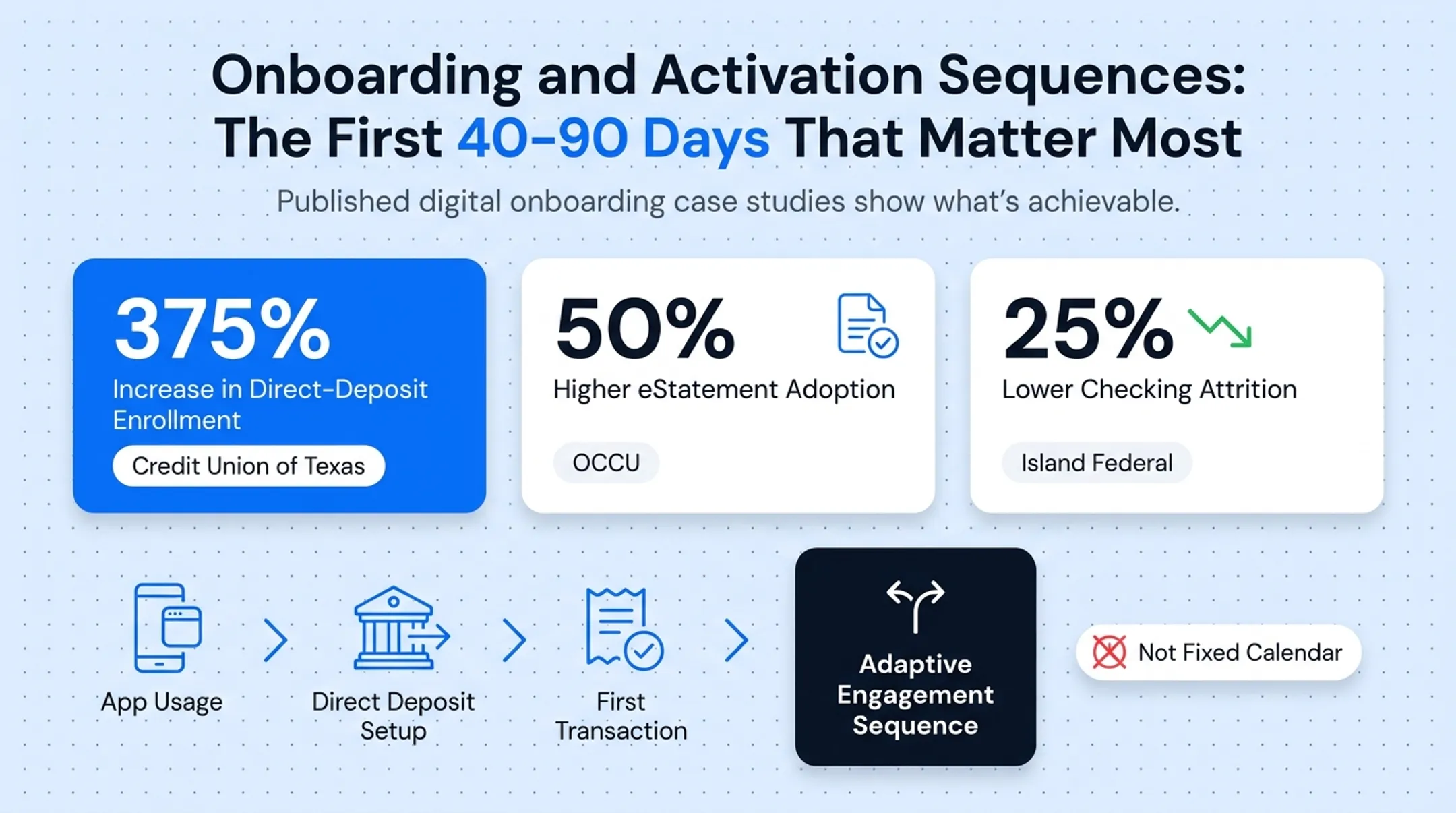 Onboarding automation results showing enrollment adoption and attrition improvements