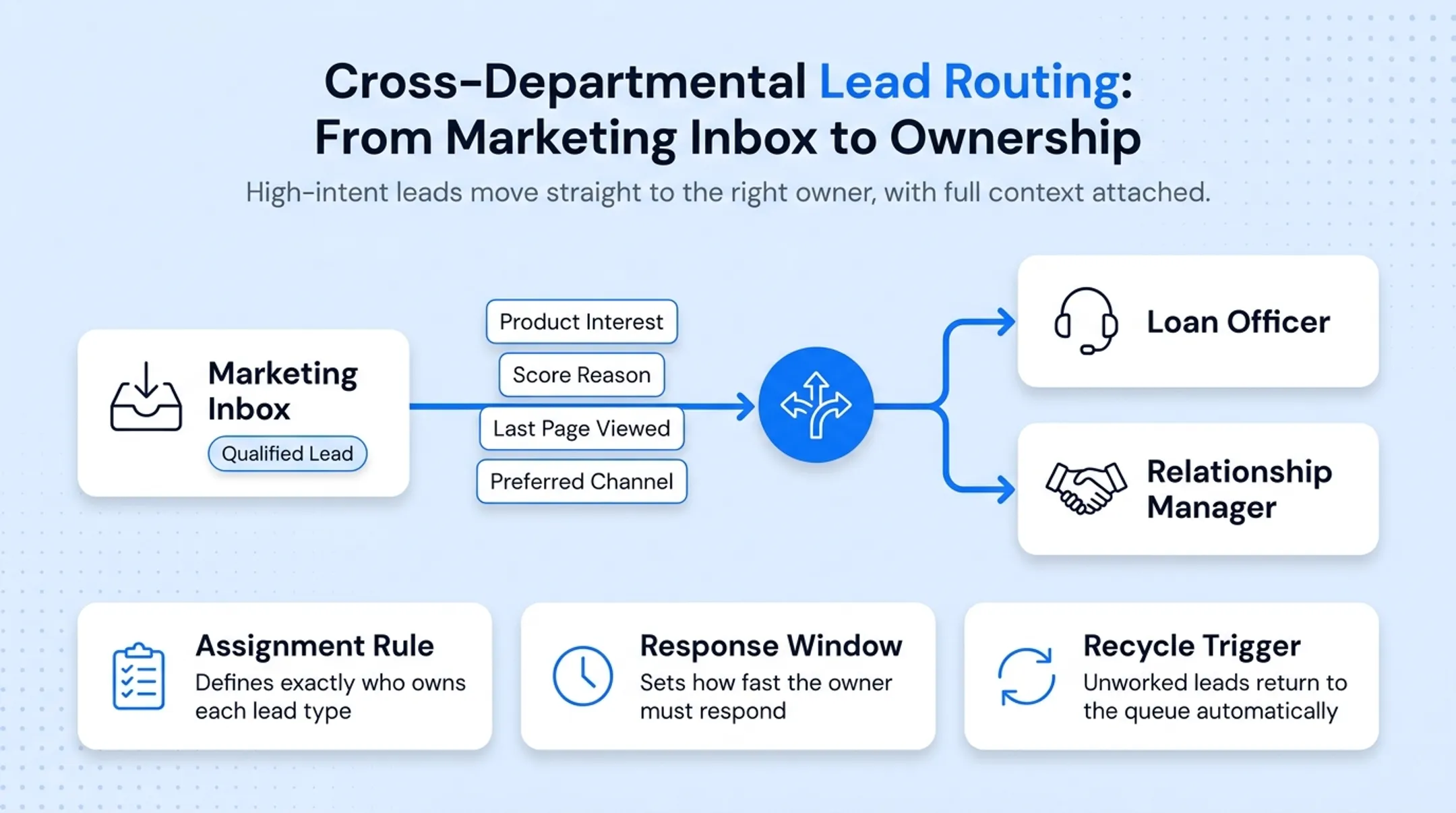Lead scoring and alert-based trigger workflow for loan officer routing