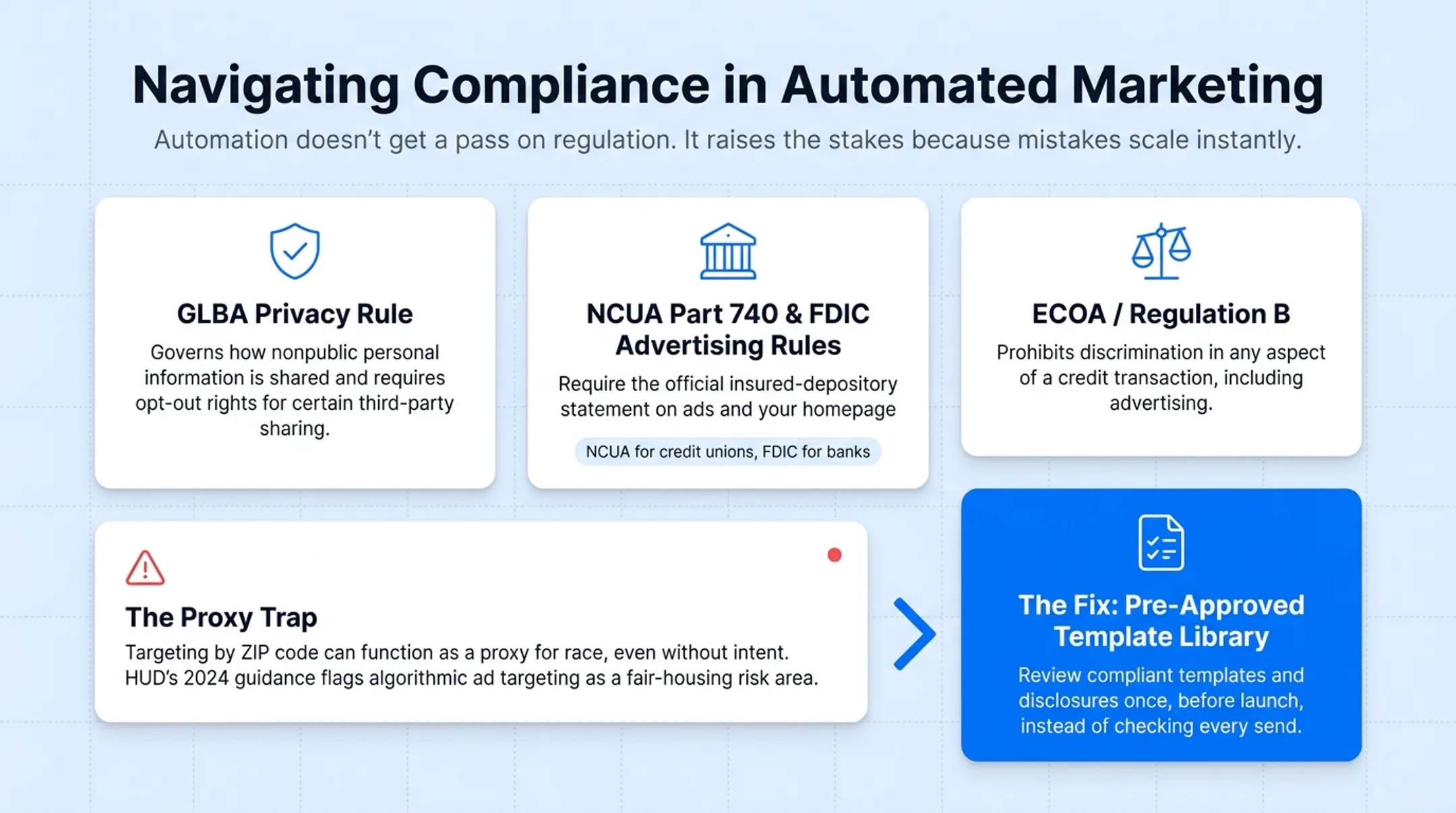 Three compliance frameworks governing automated financial marketing messages