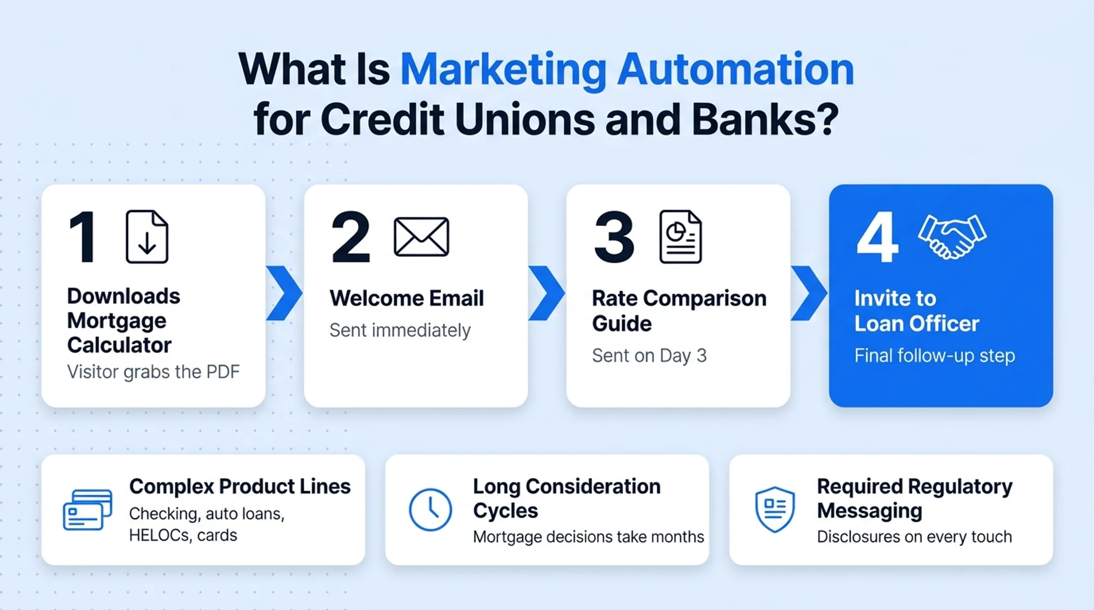 Marketing automation journey triggered by member behavior versus static calendar