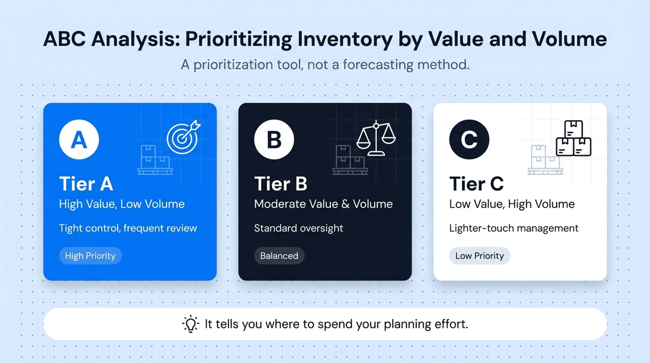 ABC inventory analysis classification chart by value and volume tiers