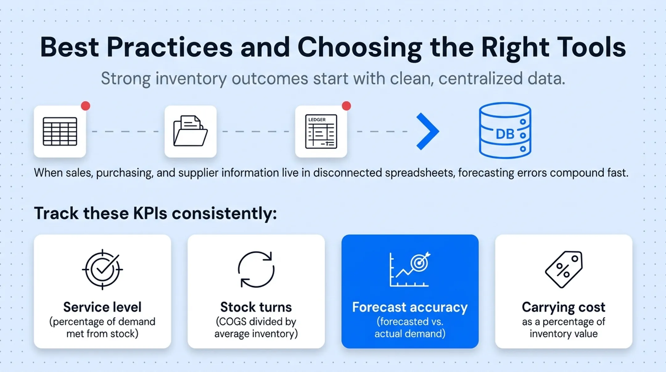 Four key inventory management KPIs dashboard with metrics formulas