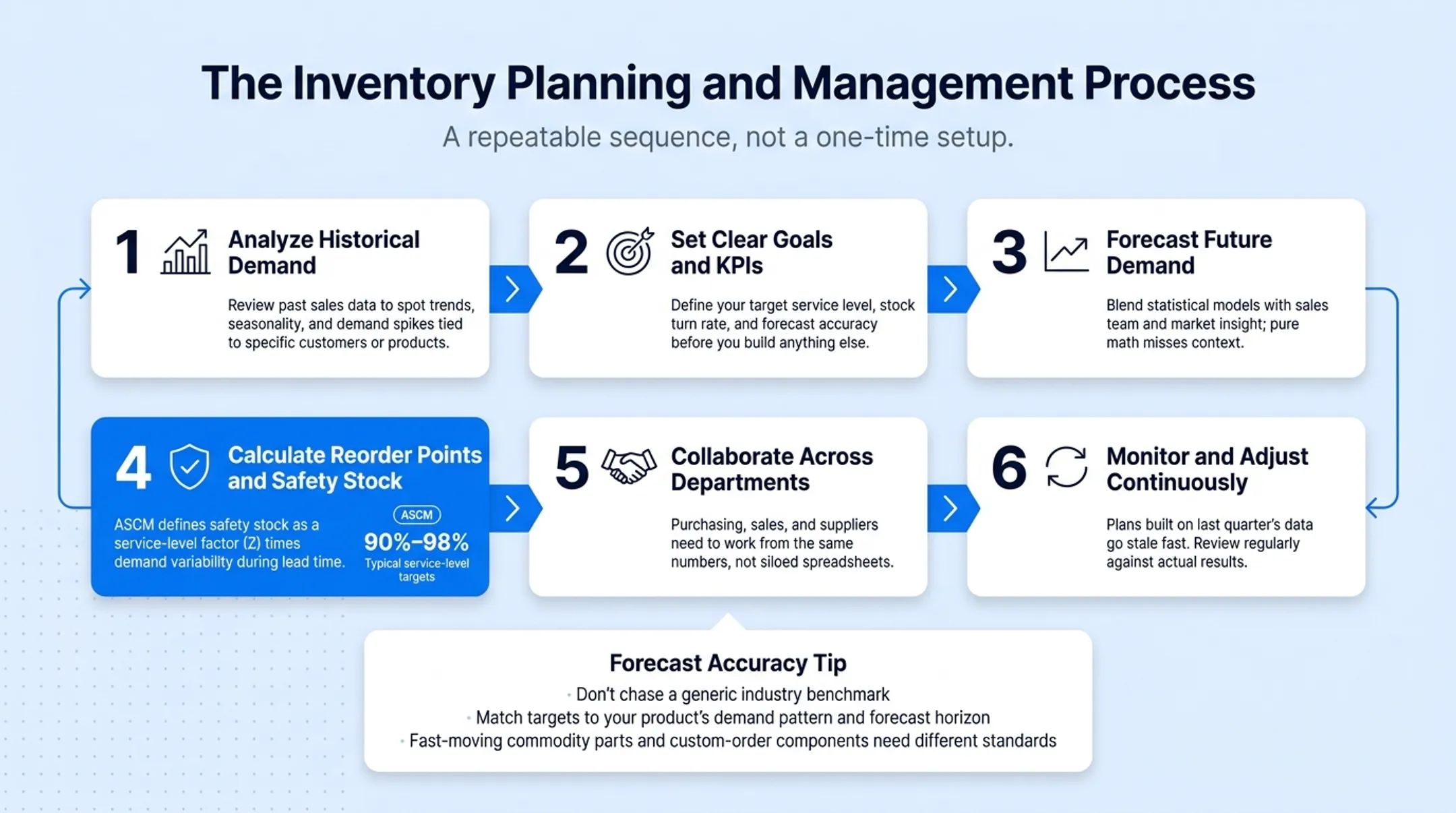 6-step inventory planning process from demand analysis to monitoring