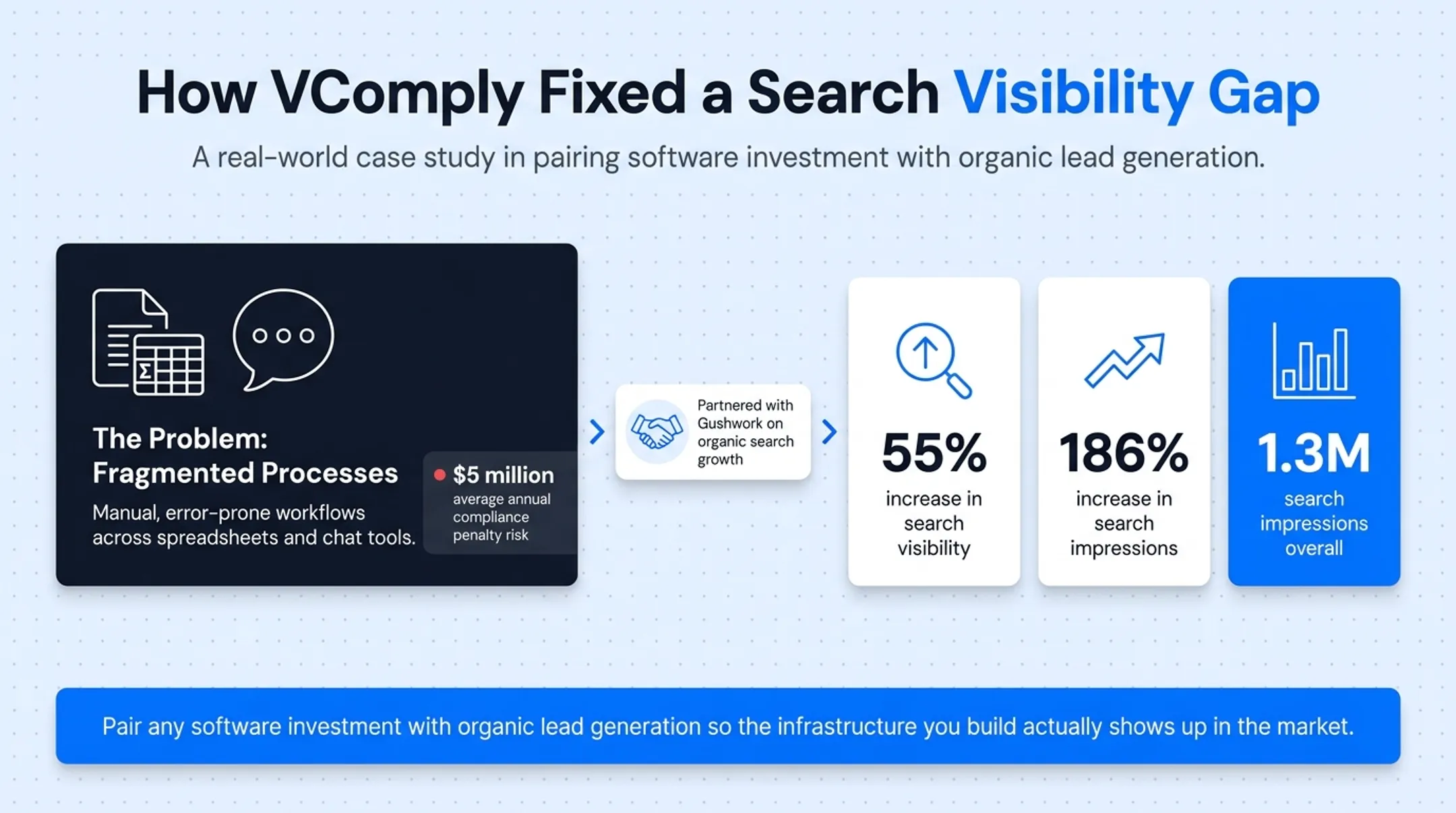 VComply organic search growth results showing visibility and impressions increase