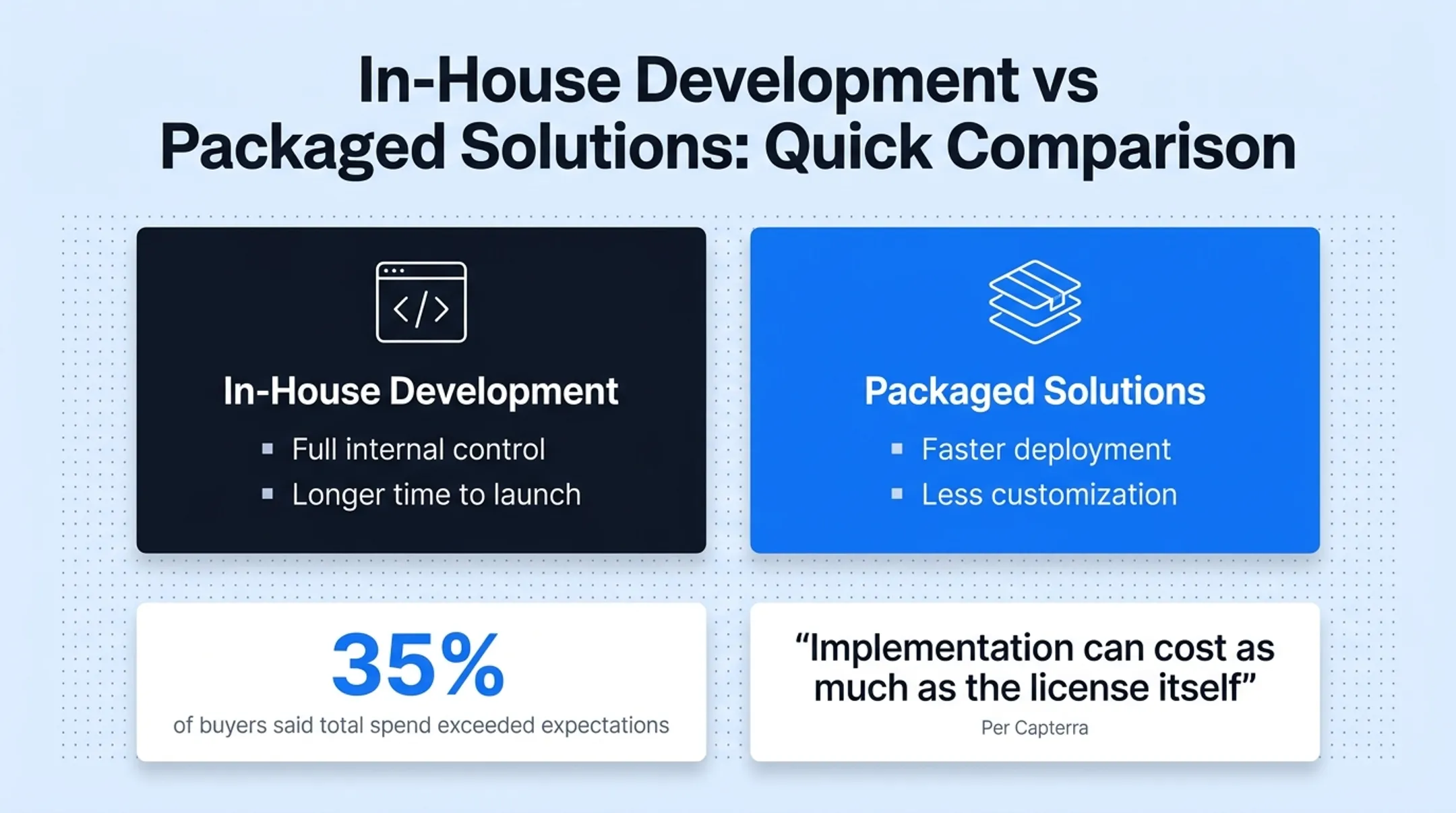 In-house development versus packaged software comparison chart across five factors
