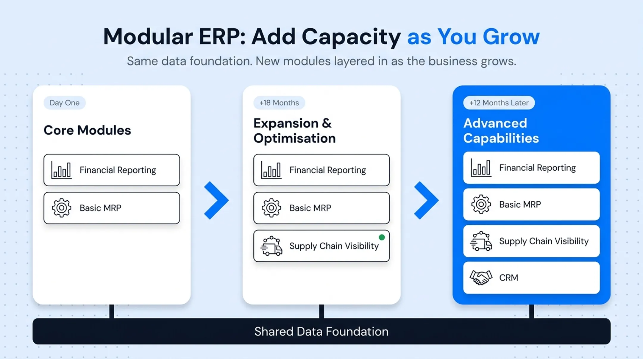 Modular ERP adoption timeline for growing distributor business