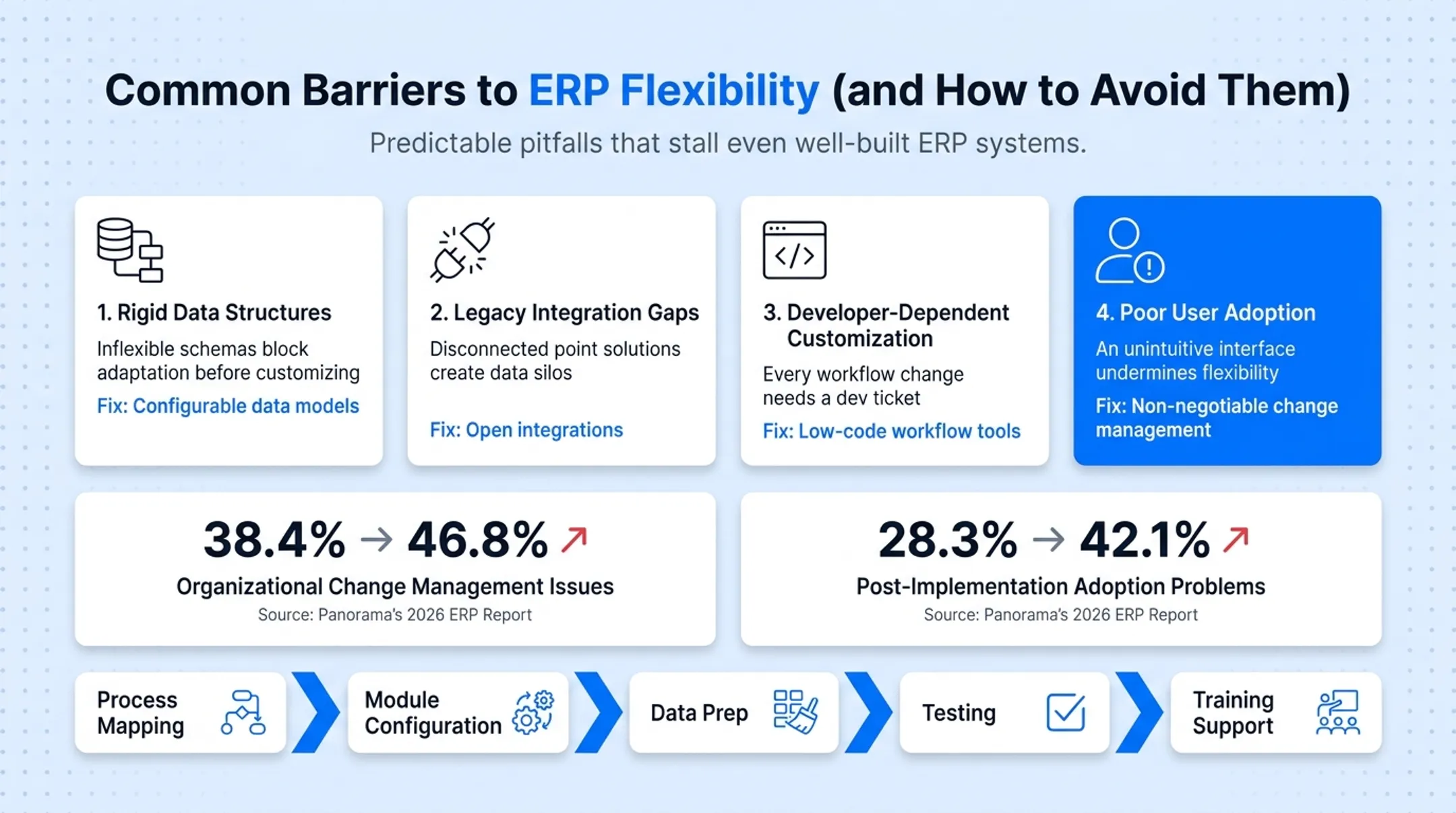 Phased ERP rollout process from mapping to training support