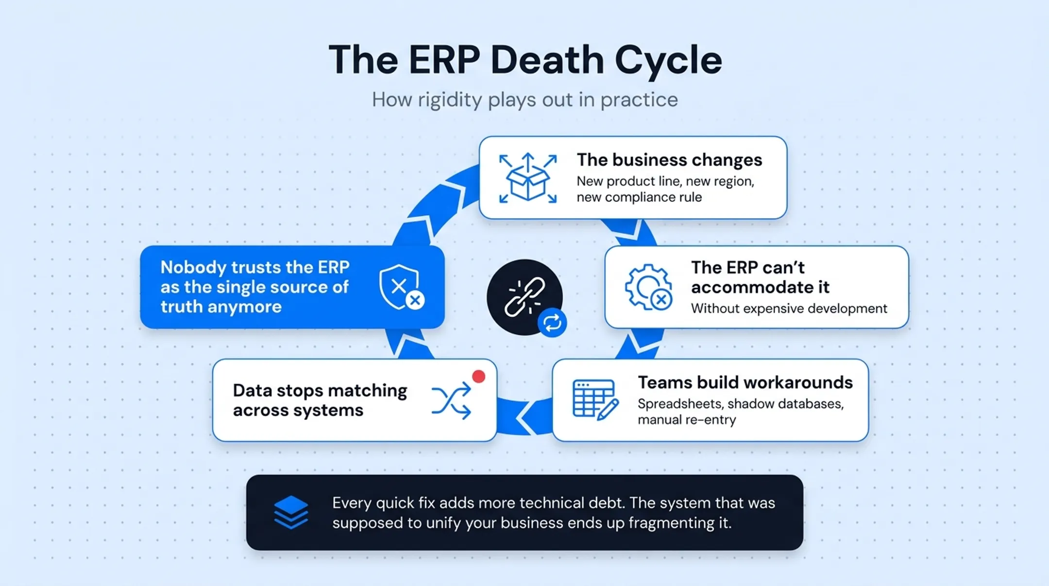 ERP death cycle five stage diagram showing workaround escalation