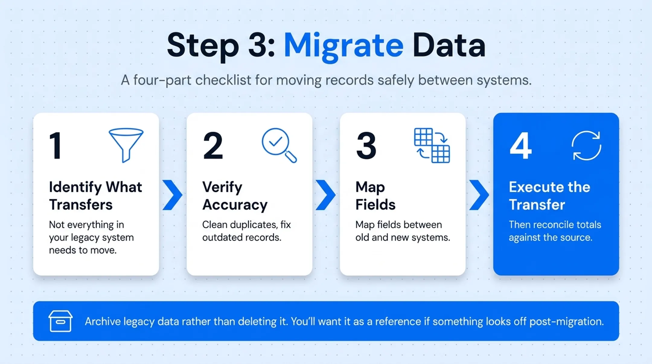 4-step data migration workflow for HRIS system transitions