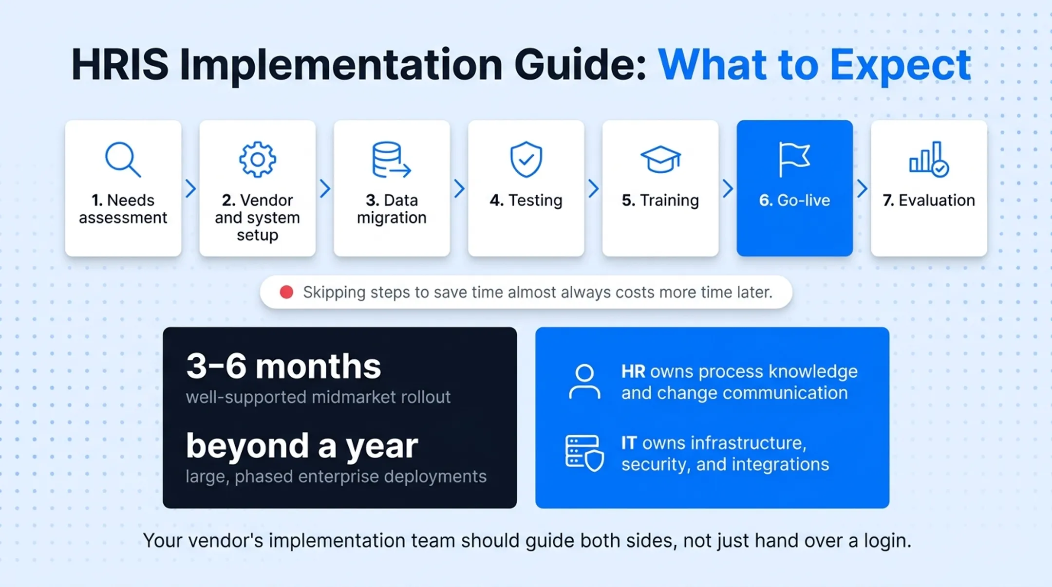 7-step HRIS implementation process from assessment to evaluation