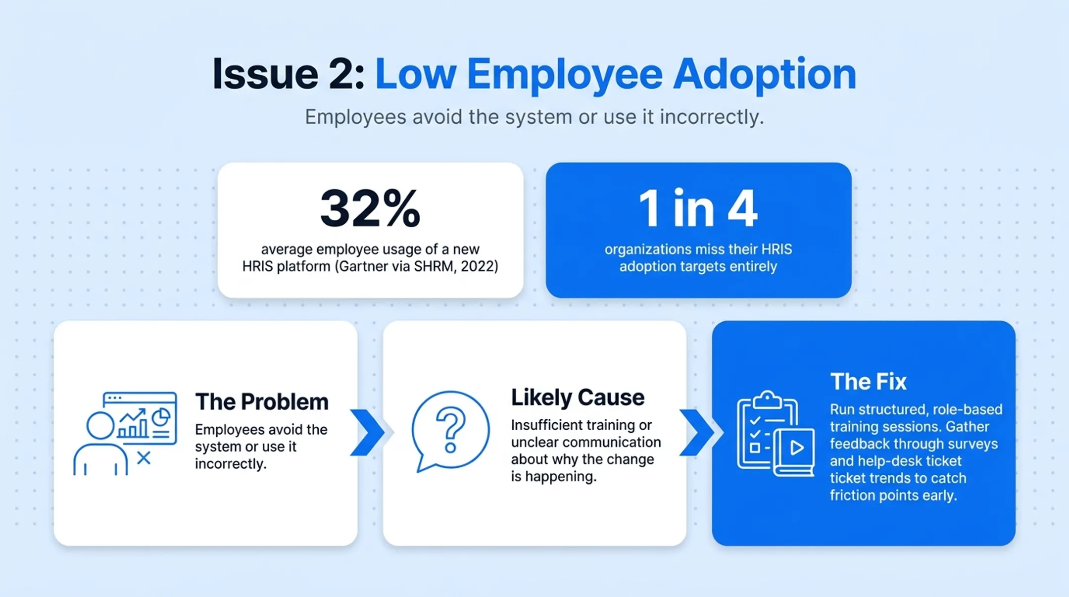 HRIS employee adoption statistics showing 32 percent usage rate