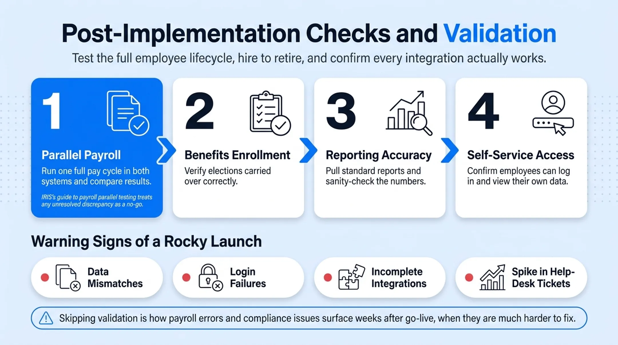 Post-implementation HRIS validation checklist covering payroll and benefits