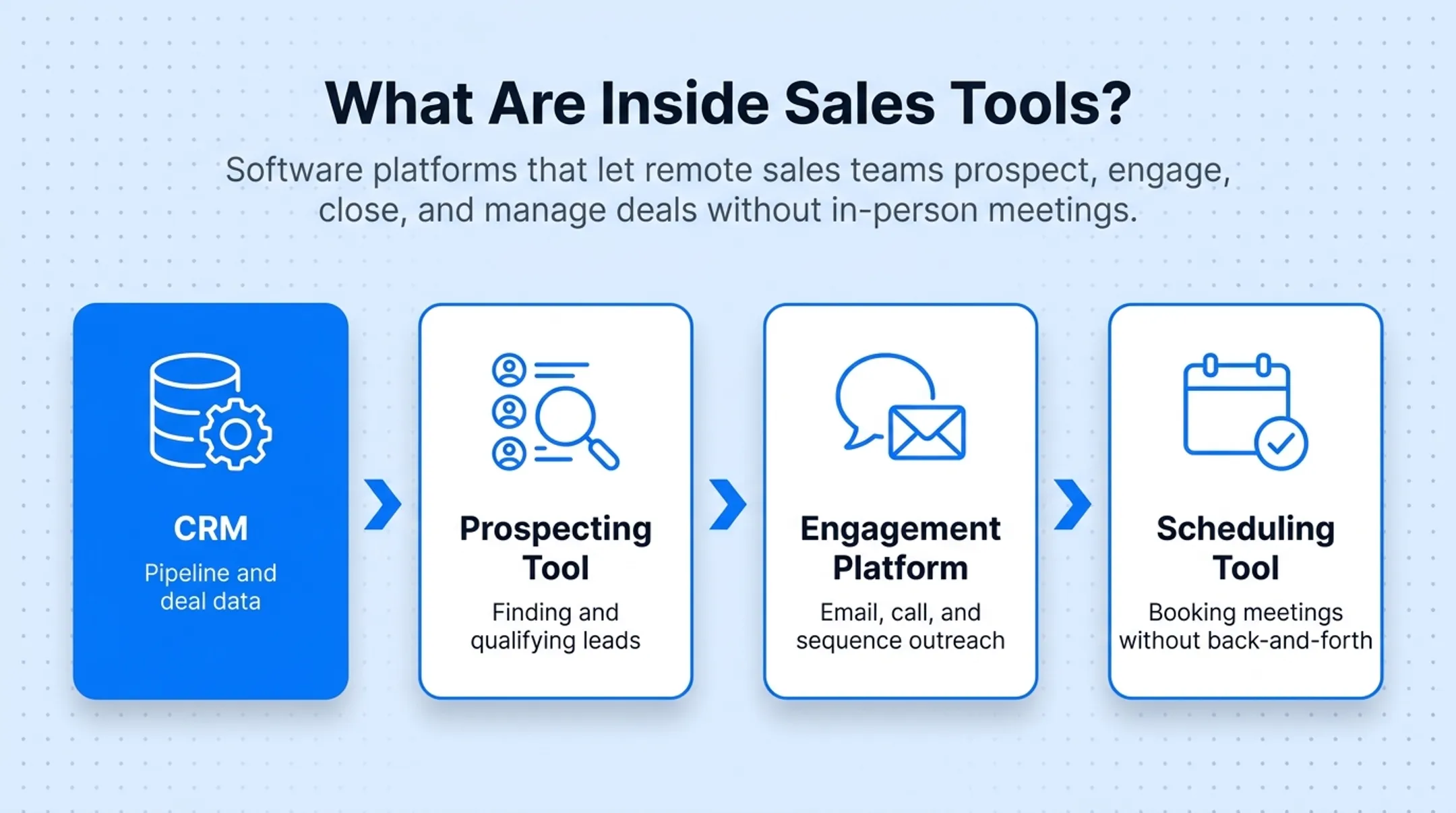 Five core categories of inside sales tools stack diagram