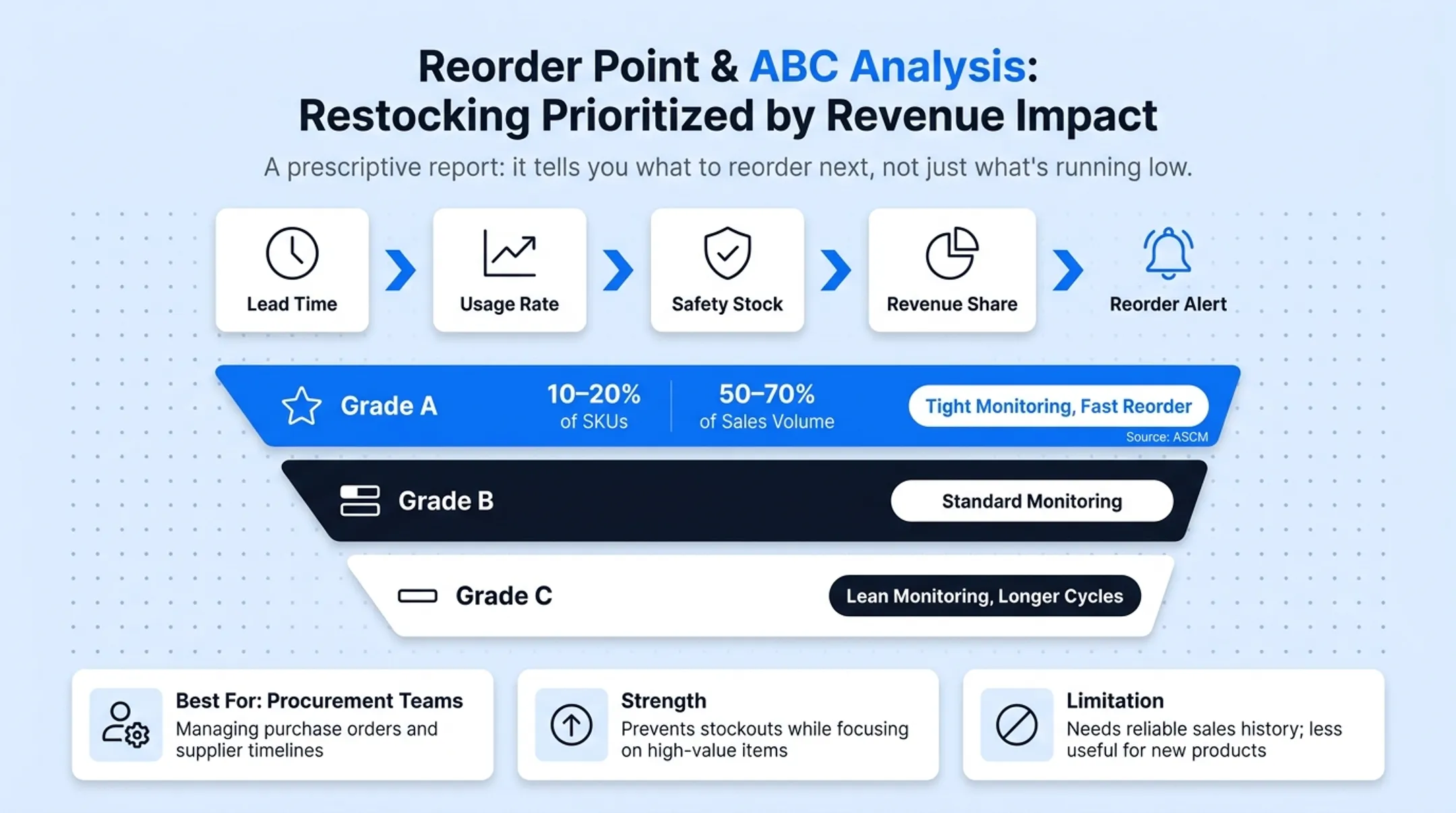 Four types of inventory reports comparison chart with key functions