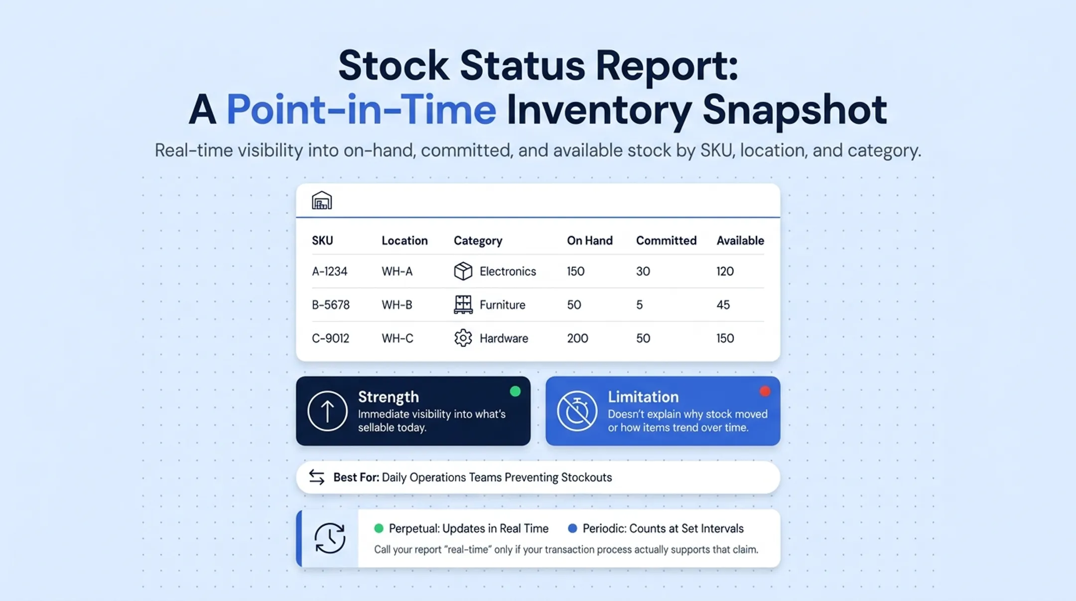 Stock status report dashboard showing on-hand committed and available quantities