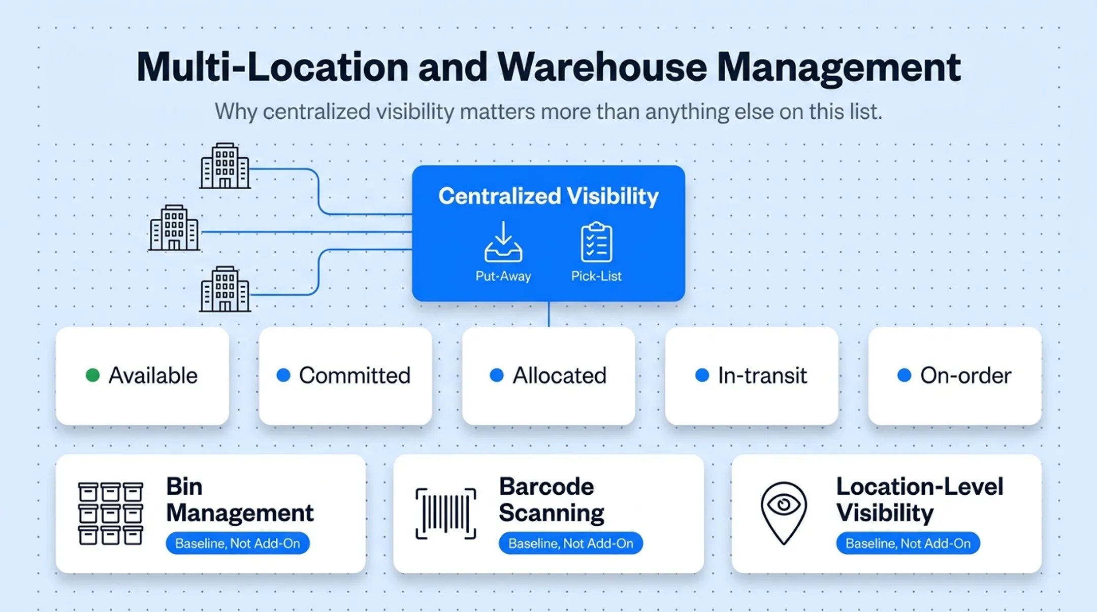 Multi-location inventory states from available to on-order visualization