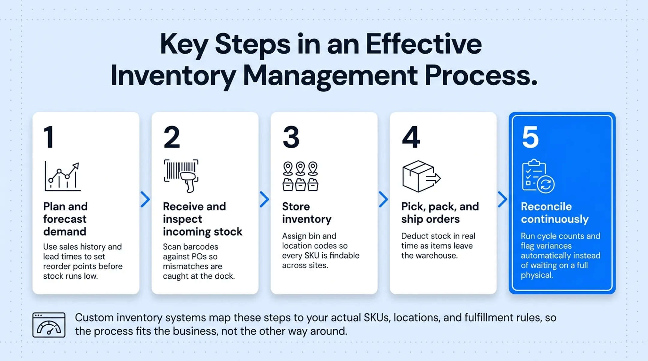 5-step inventory management process from planning to reconciliation