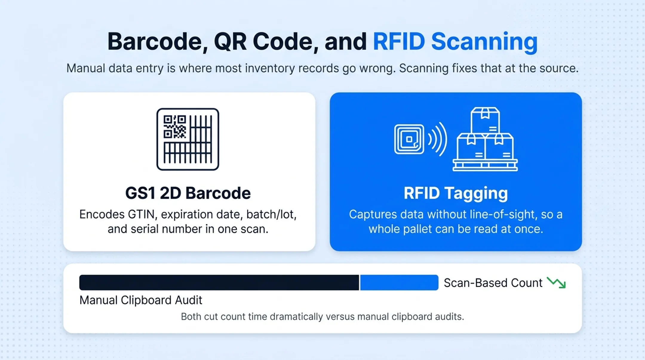 Barcode QR code and RFID scanning comparison for inventory tracking