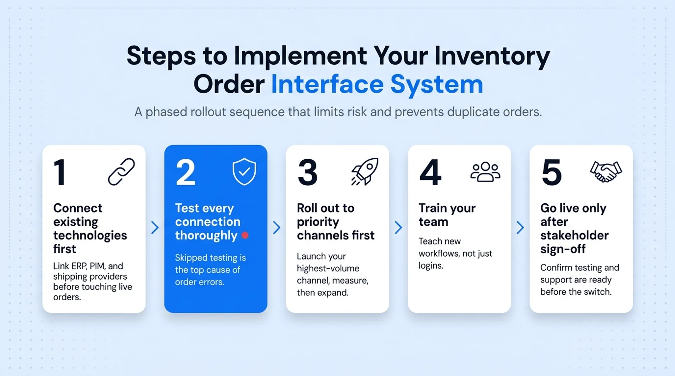 5-step implementation process for inventory order interface system rollout