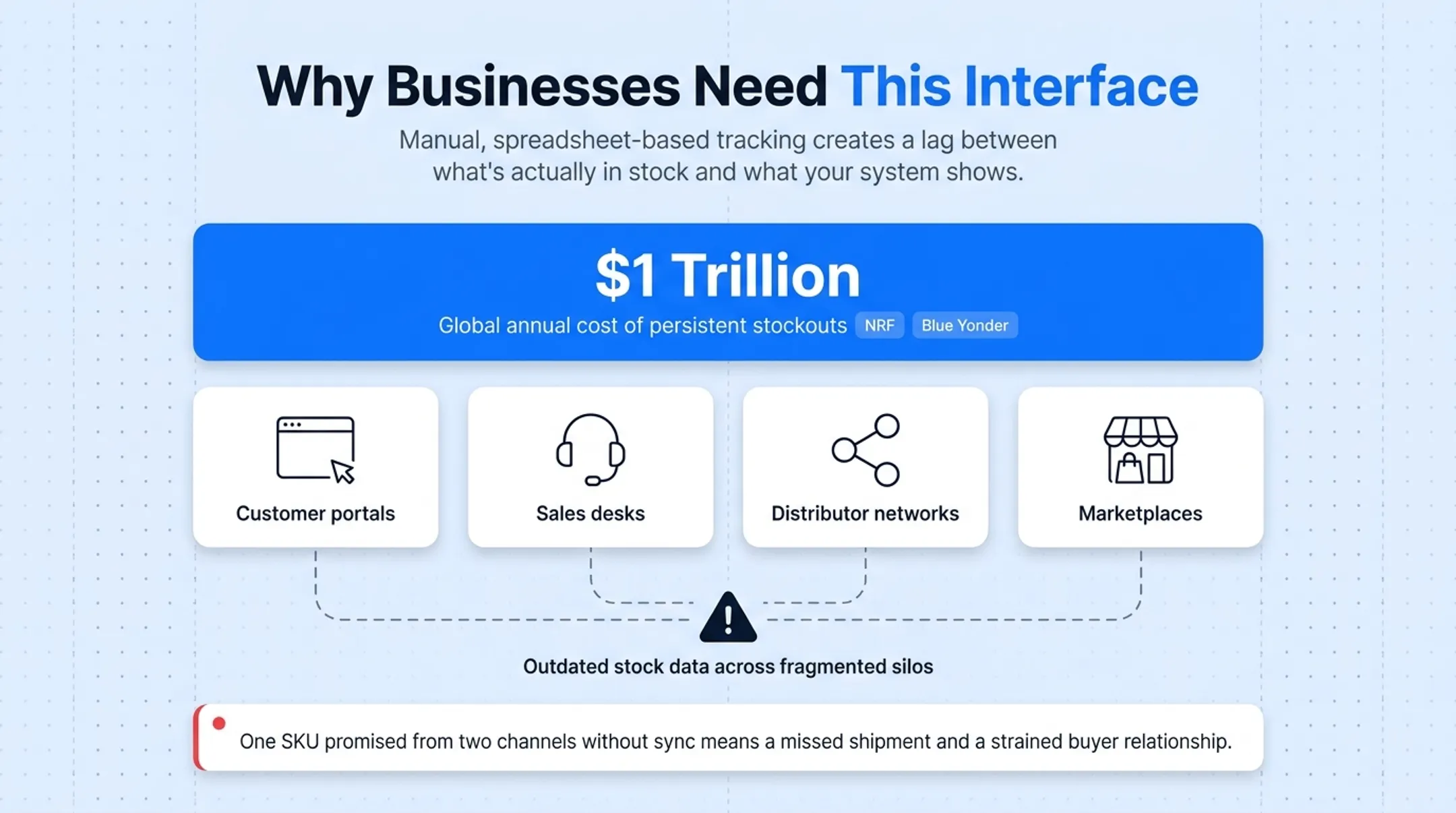 Unified inventory dashboard connecting multiple B2B sales channels view