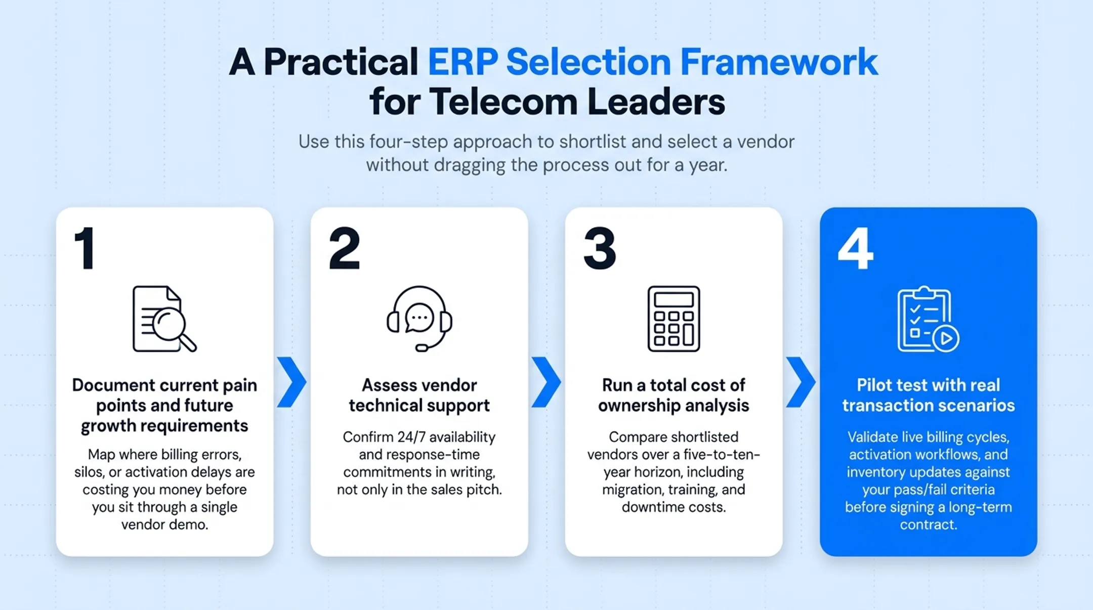 Four-step telecom ERP selection framework process flow diagram
