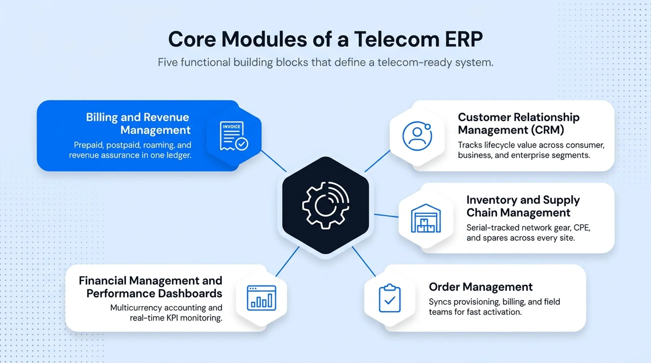 Five core telecom ERP modules and their key functions overview