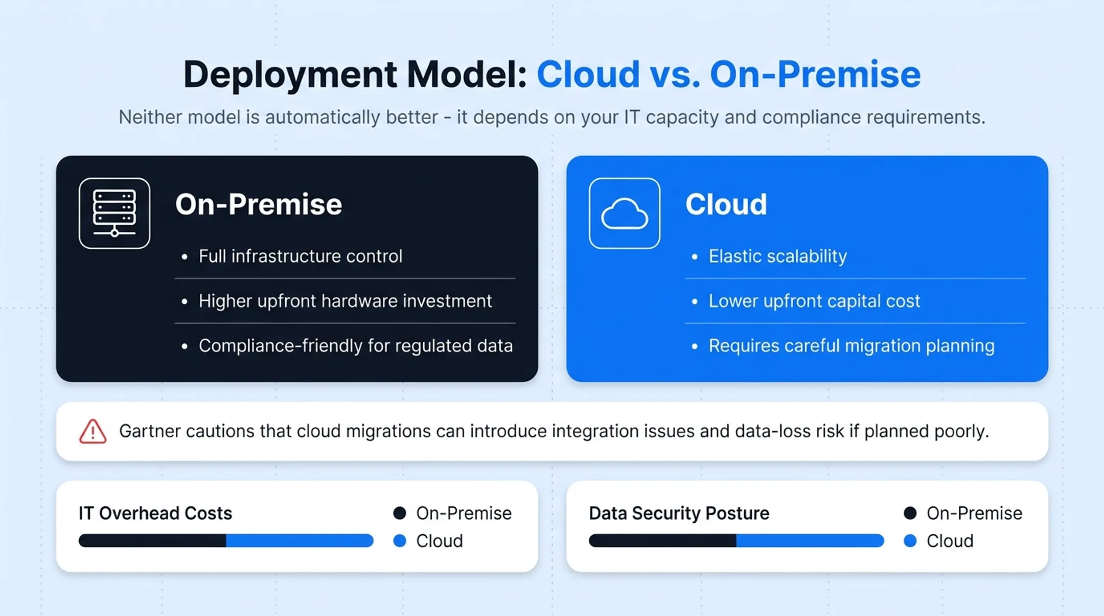 Cloud ERP versus on-premise ERP comparison chart for telecom companies