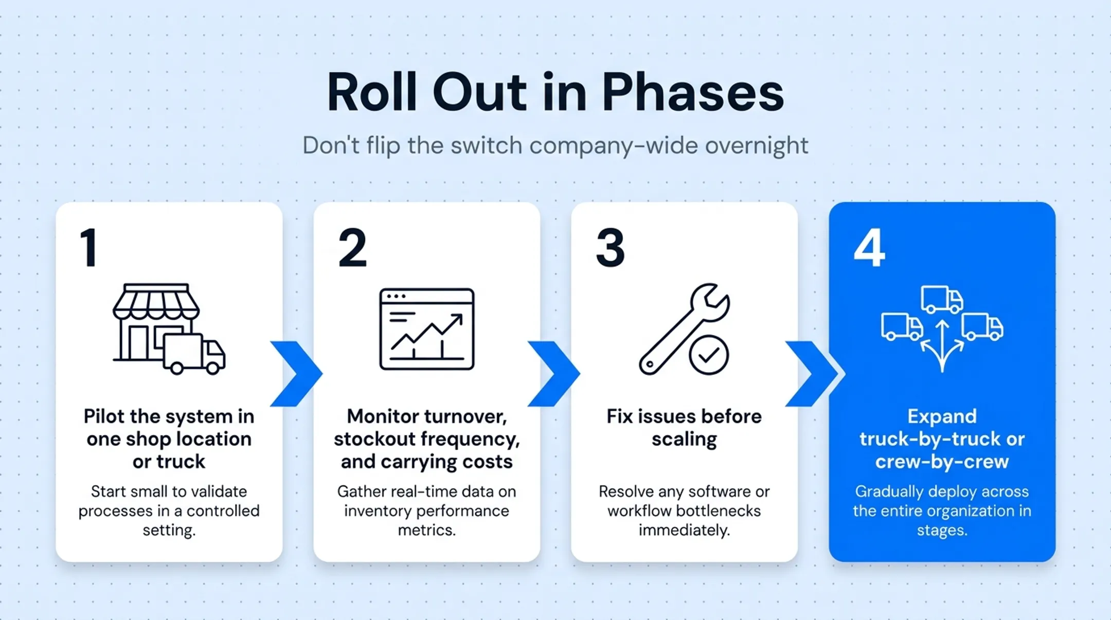 Four-phase inventory system rollout plan for service businesses