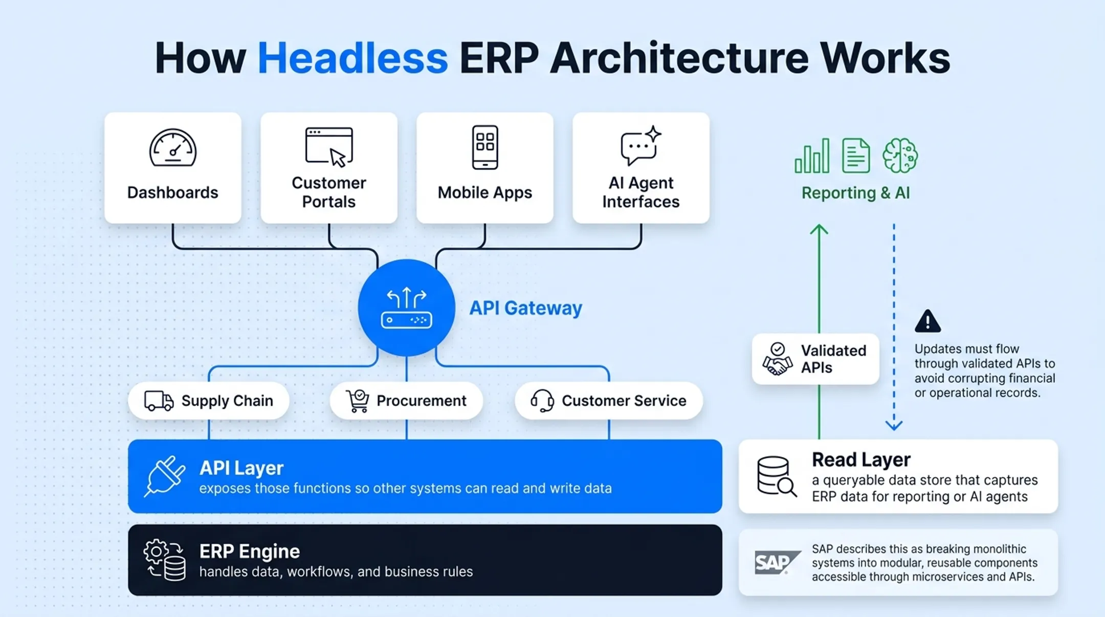 Headless ERP architecture diagram showing engine API layer and front ends
