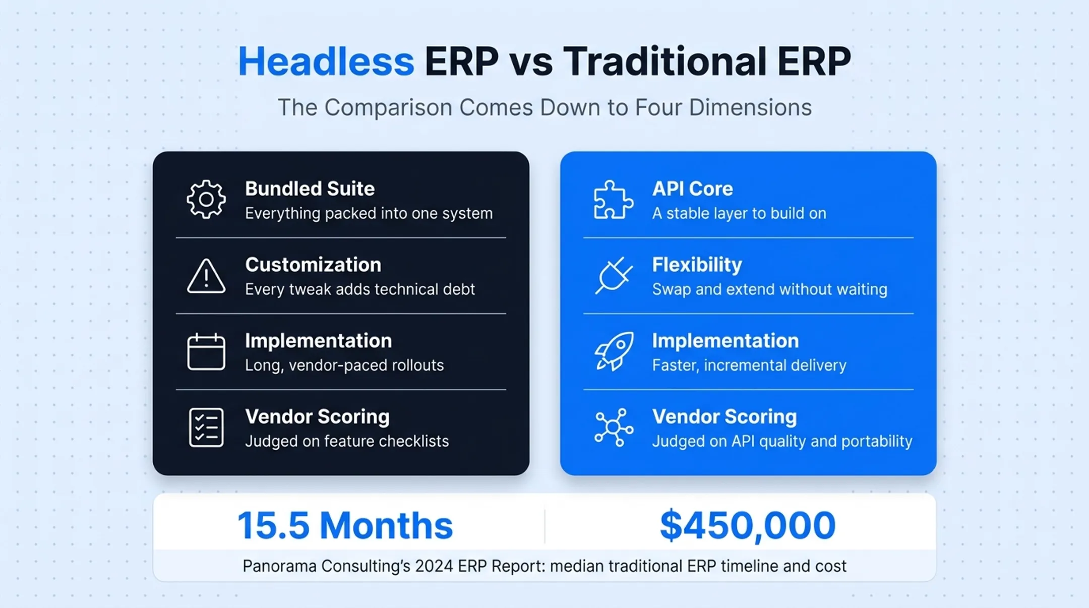 Traditional ERP versus headless ERP comparison across four key dimensions