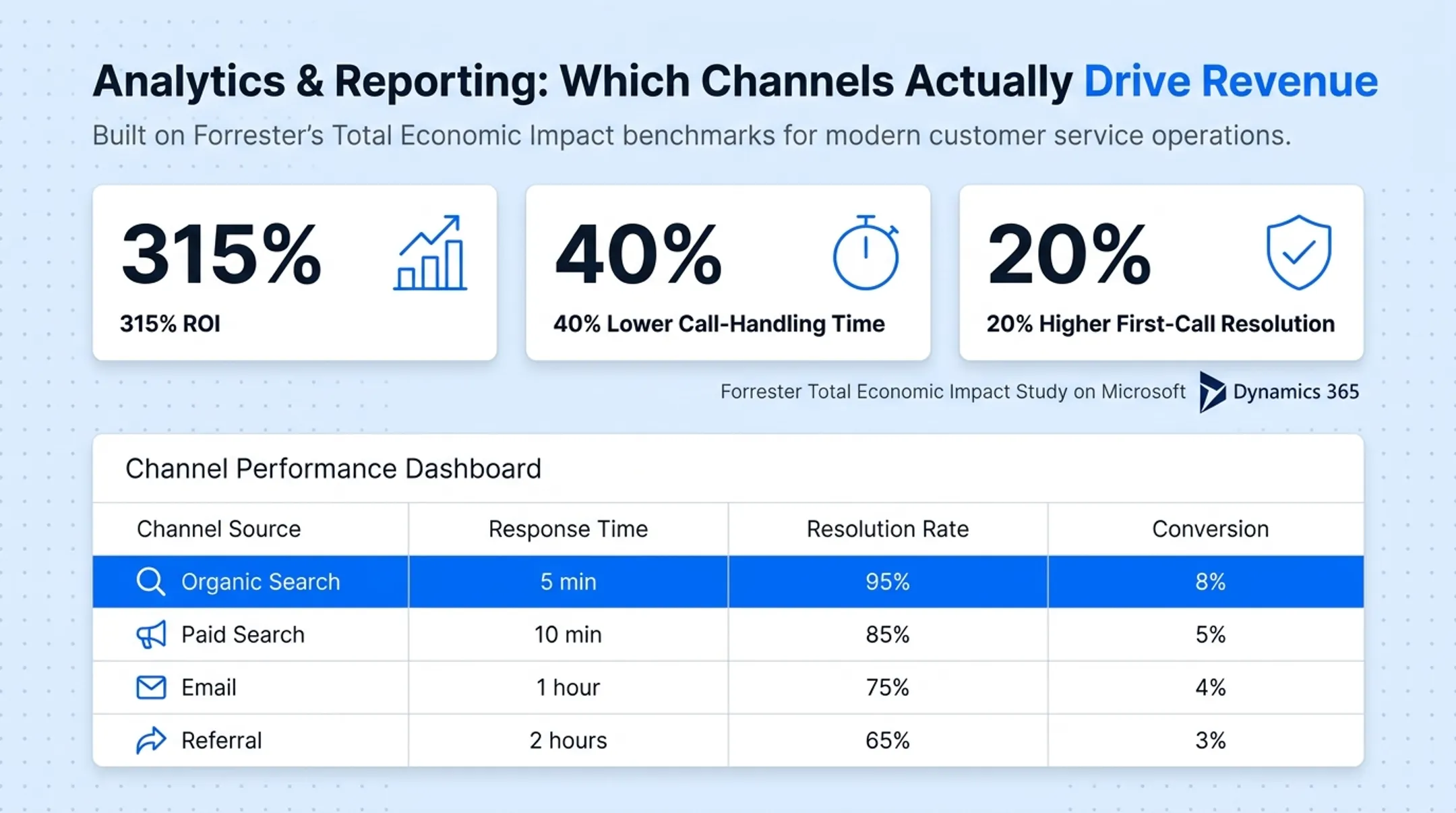 Four core components of multi-channel CRM strategy with key metrics