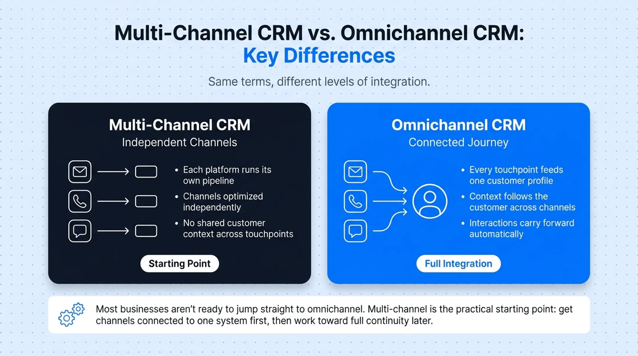 Multi-channel versus omnichannel CRM comparison chart with customer scenarios