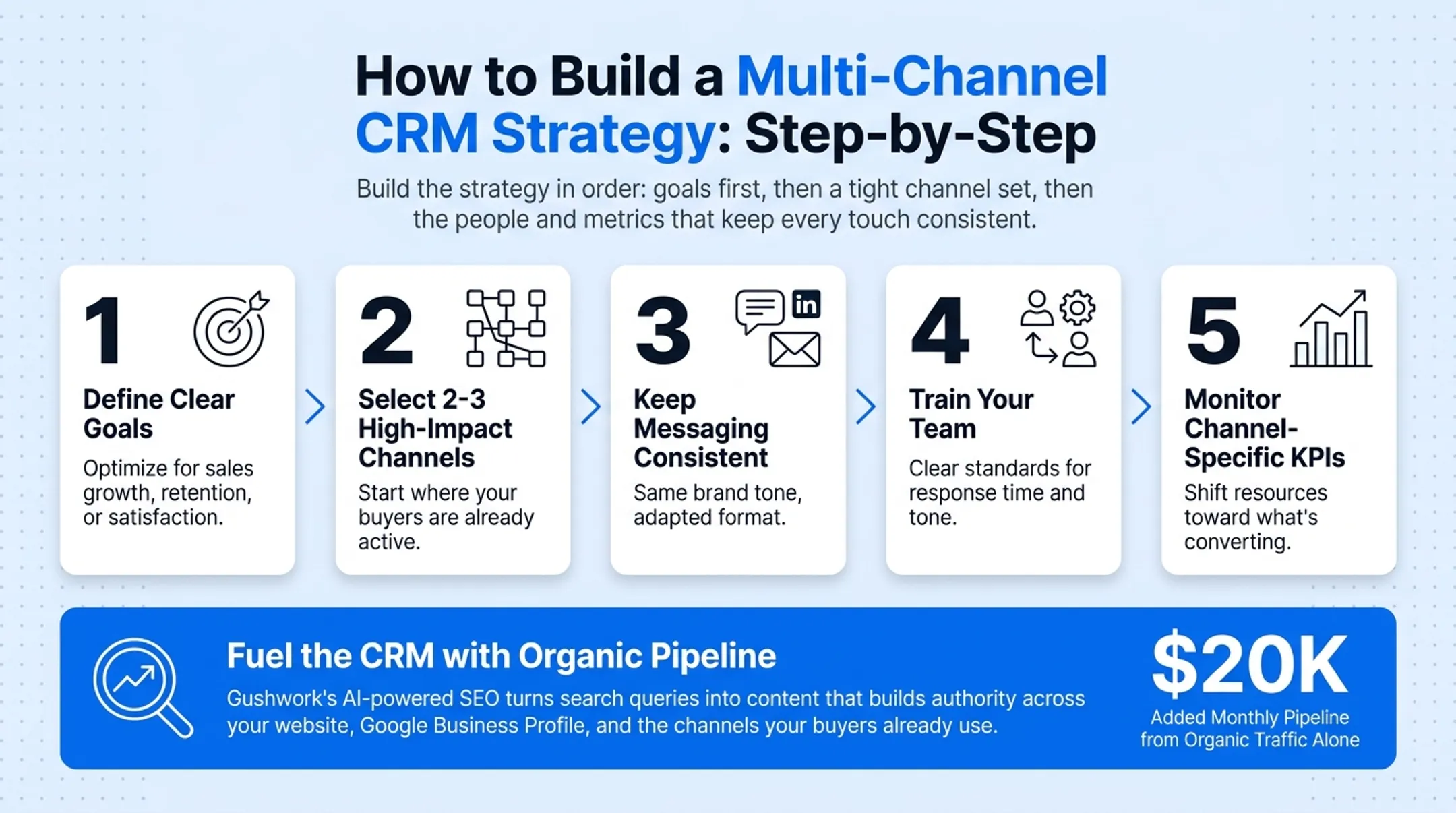 Five-step process for building a multi-channel CRM strategy