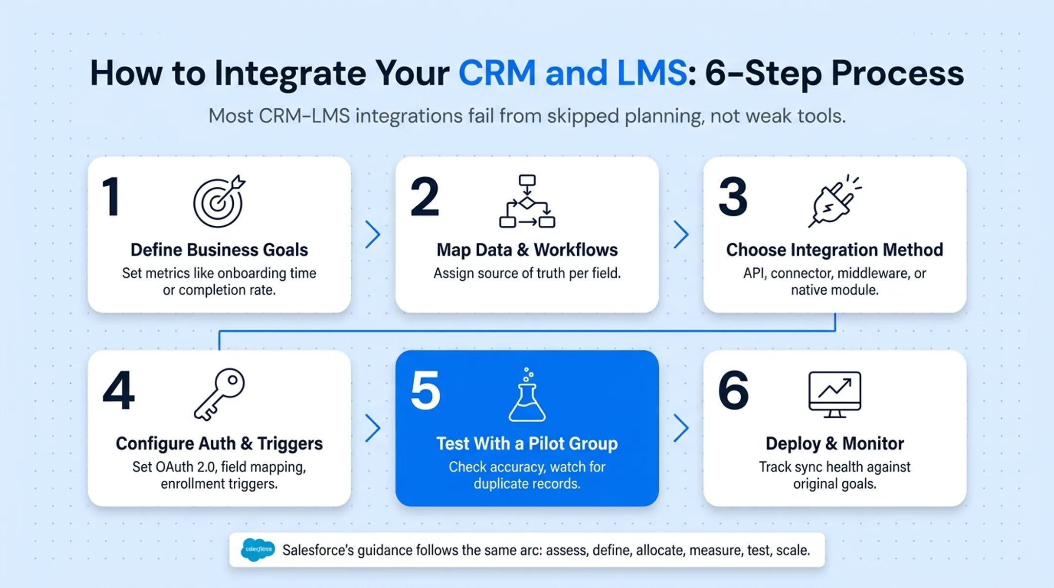 6-step CRM LMS integration process from goals to deployment